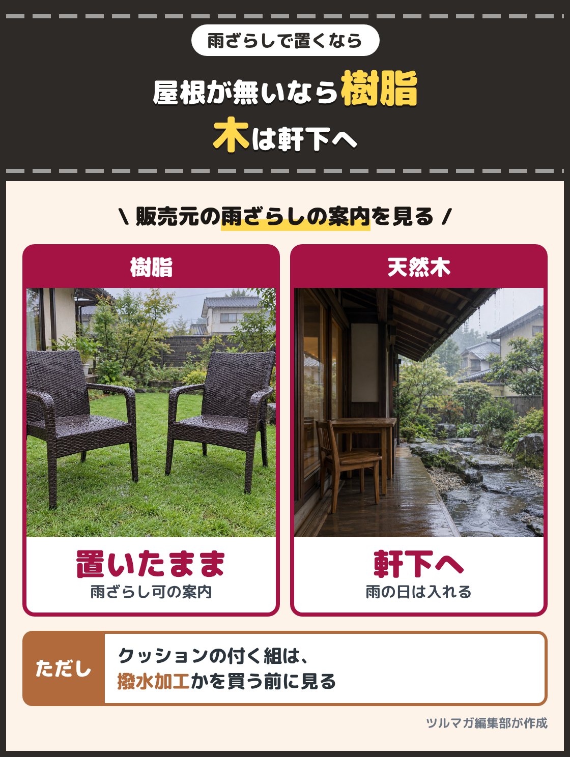 雨の降る庭に置いたままのラタン調の樹脂の椅子と、軒下に入れた木の卓の写真。屋根の無い所に置いたままにするなら販売元が雨ざらしで使えると案内する樹脂の家具、天然木は雨の日に軒下か物置へ入れる。クッションの付く組は撥水加工かを確かめる