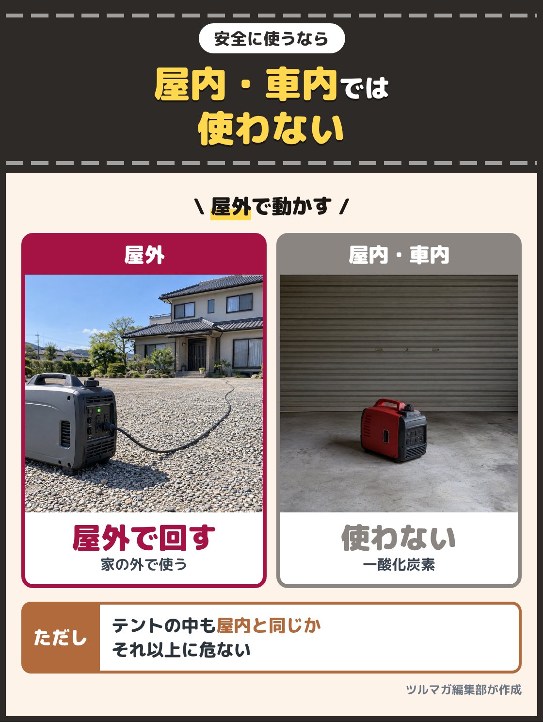 家の外の地面に置いて動かしている発電機の写真と、ガレージの中に置かれたままの発電機の写真。ガソリン発電機は家の中や車の中では使わず、屋外で動かす。消費者庁は、排ガスに含まれる一酸化炭素で中毒になるおそれがあると注意を呼びかけている。テントの中も屋内と同じかそれ以上に危ないとされる