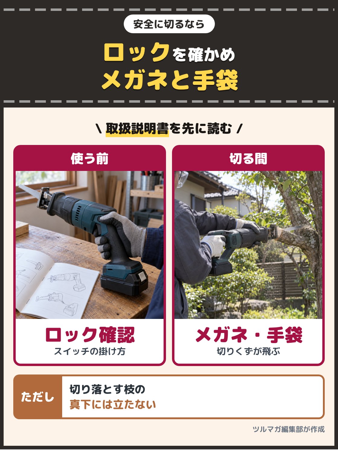レシプロソーのスイッチの横のロックを指で確かめる手元の写真と、保護メガネと手袋を着けて枝を切る人の写真。刃の替え方とスイッチのロックの掛け方は使う前に取扱説明書で確かめ、保護メガネと手袋を着けて切る。切り落とす枝の真下には立たない