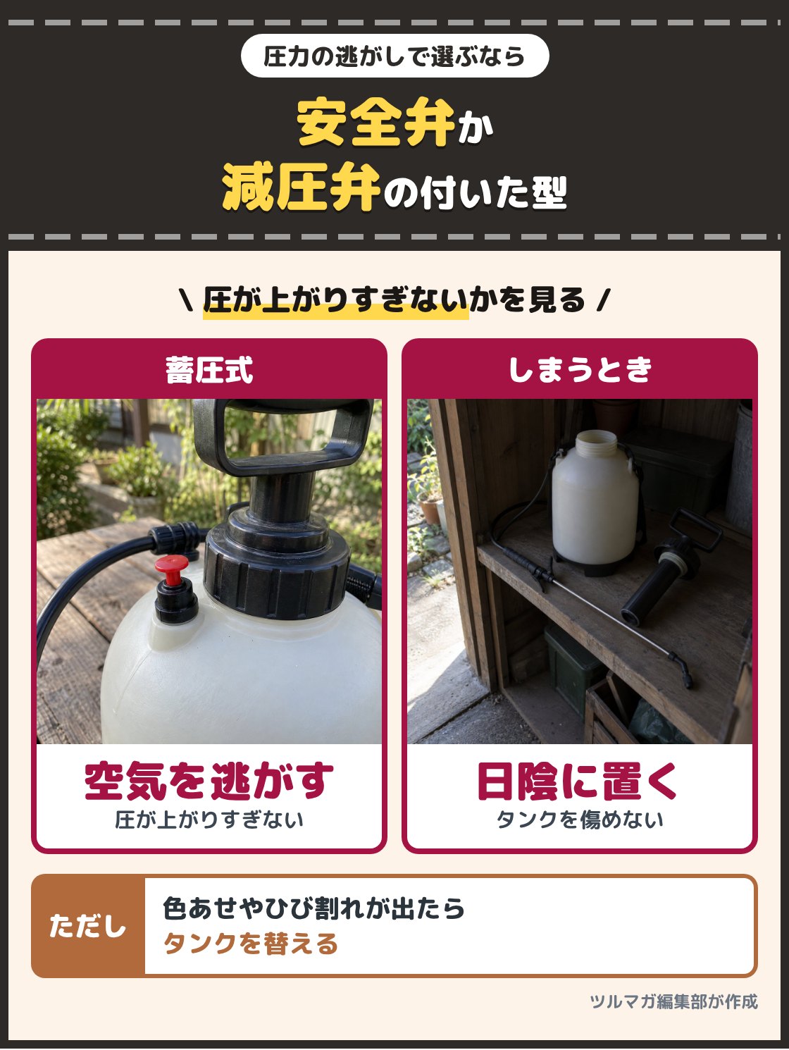 蓄圧式の噴霧器のタンクの上の安全弁を近くで写した写真と、物置の日陰の棚にしまった噴霧器の写真。蓄圧式は、圧が上がりすぎたときに空気を逃がす安全弁か減圧弁の付いた型を選ぶ。樹脂のタンクは紫外線で傷むので、色あせやひび割れが出たら替える