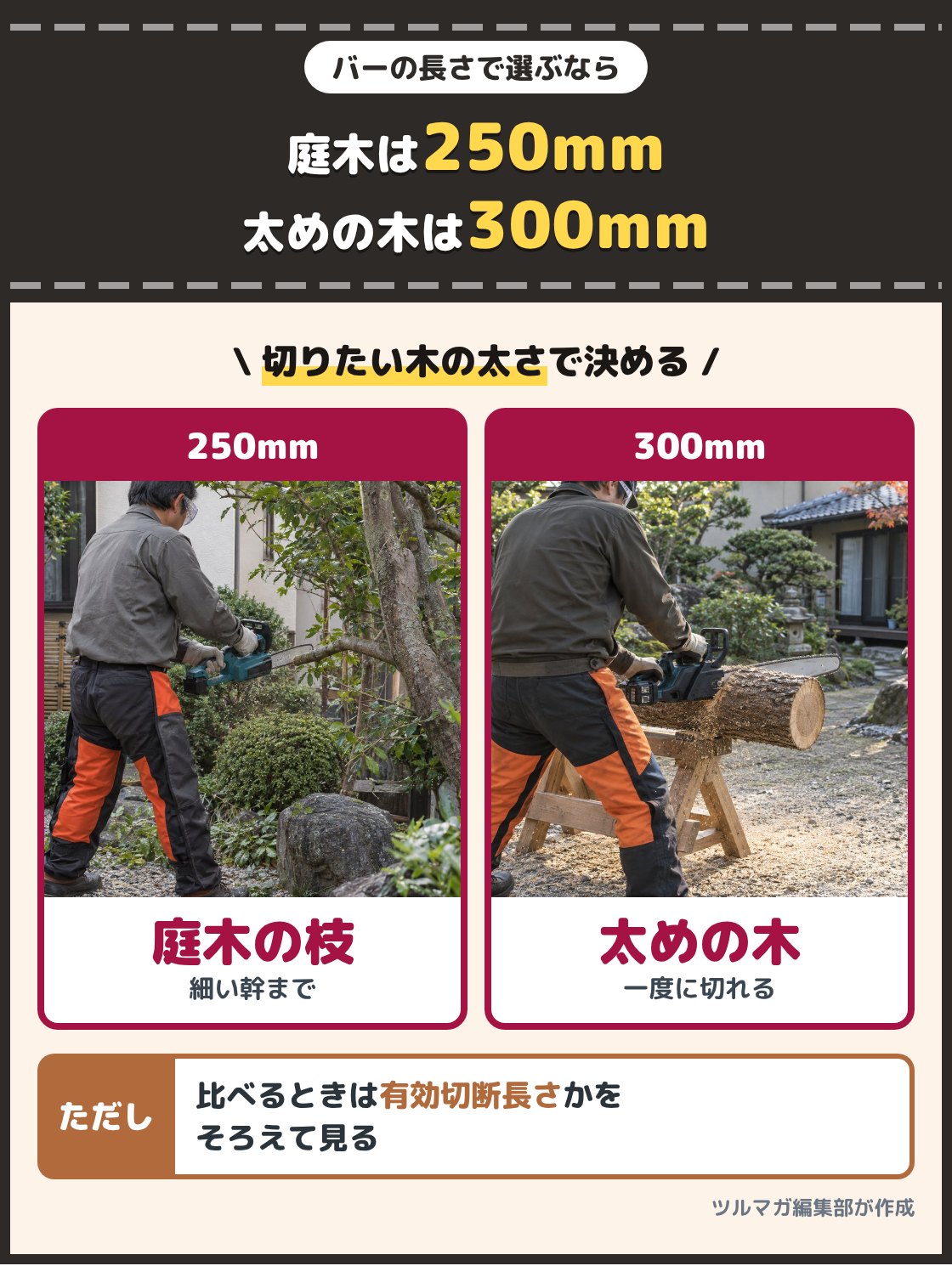 庭木の枝を短めのバーのチェーンソーで切る人と、地面に置いた太めの丸太を長めのバーのチェーンソーで切る人の写真。庭木の枝や細い幹ならガイドバー250mm、太めの木まで切るなら300mmが目安。比べるときは有効切断長さかどうかをそろえて見る