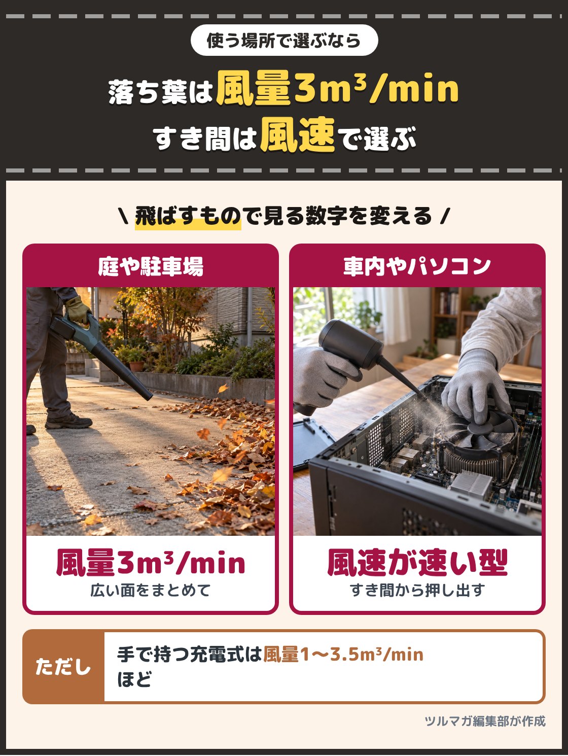 駐車場の落ち葉をまとめて吹き寄せる写真と、パソコンのすき間のほこりを細いノズルで吹き出す写真。庭の落ち葉は最大風量3m³/min以上、車内やパソコンのすき間のほこりは最大風速の速い型を選ぶ
