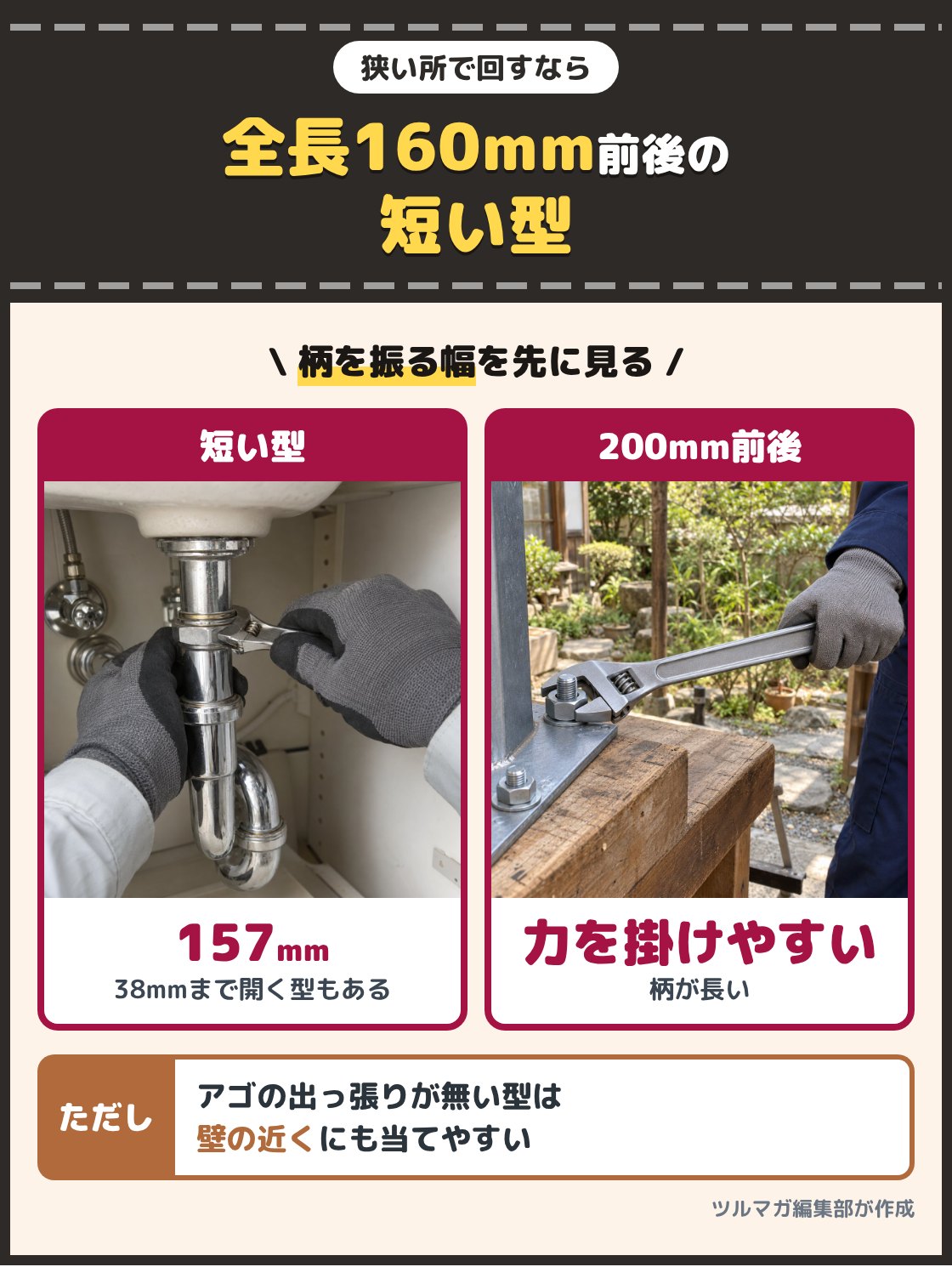 洗面台の下で短いモンキーレンチを使う手元と、作業台で長めのモンキーレンチに力を掛ける手元の写真。柄を振る幅が取れない所なら全長160mm前後の短い型を選び、全長200mm前後の型は柄が長いぶん力を掛けやすい