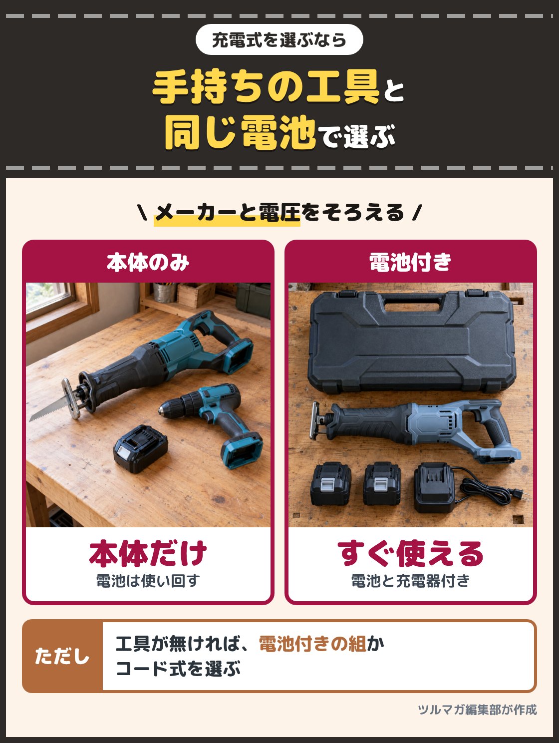 電池を外したレシプロソーの本体と、電池と充電器の付いたレシプロソーの組の写真。充電式は手持ちの電動工具と同じメーカー、同じ電圧の電池で動くものを選ぶ。工具が無ければ電池付きの組かコード式を選ぶ