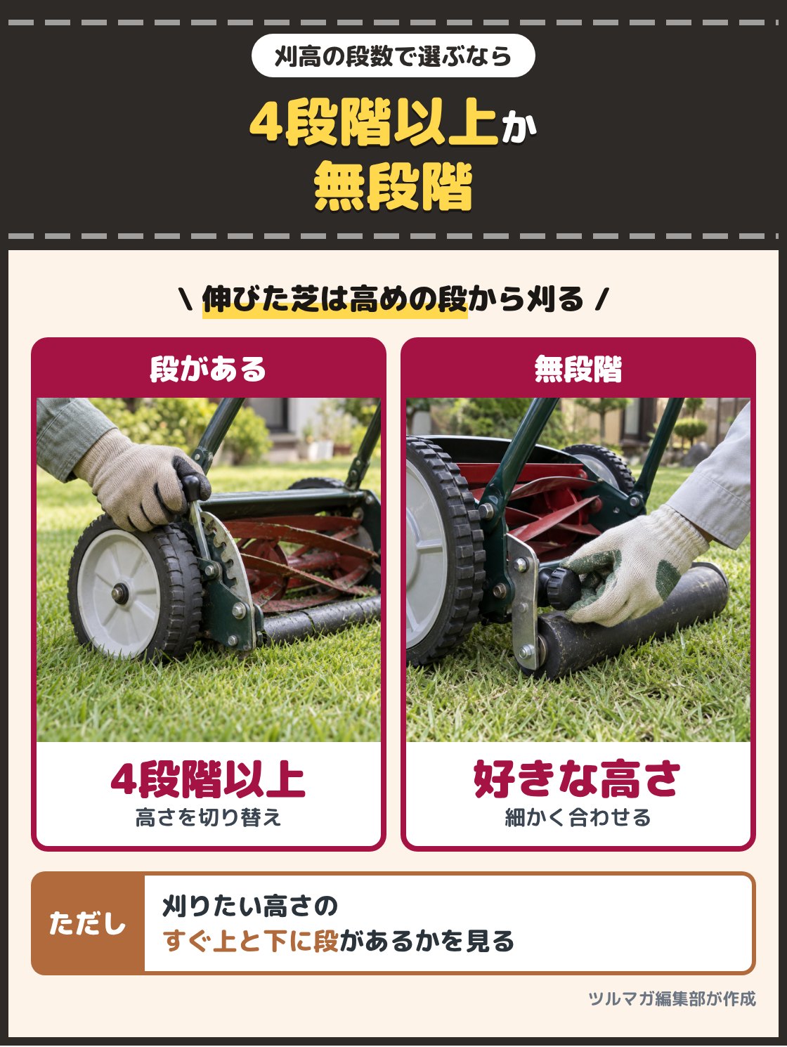 手押し芝刈り機の車輪の横のレバーで刈高を切り替える手元の写真と、つまみを回して刈高を合わせる手元の写真。芝の伸びに合わせて刈高を細かく変えたいなら、4段階以上で切り替えられる型か、無段階で合わせられる型を選ぶ。刈りたい高さのすぐ上と下に段があるかを見る