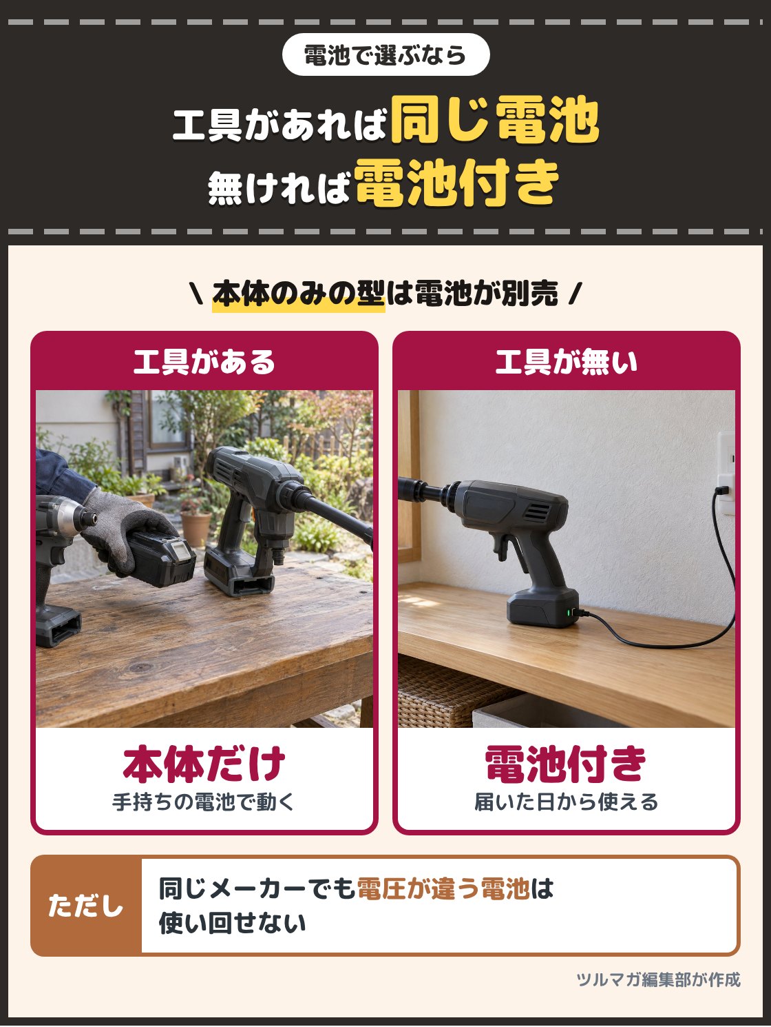 電動工具の電池を洗浄機に付け替える手元と、USBのケーブルで洗浄機を充電している写真。手持ちの電動工具があるなら同じメーカーの同じ電圧の電池で動く型、工具が無ければ電池付きかUSBで充電する型を選ぶ。同じメーカーでも電圧が違う電池は使い回せない