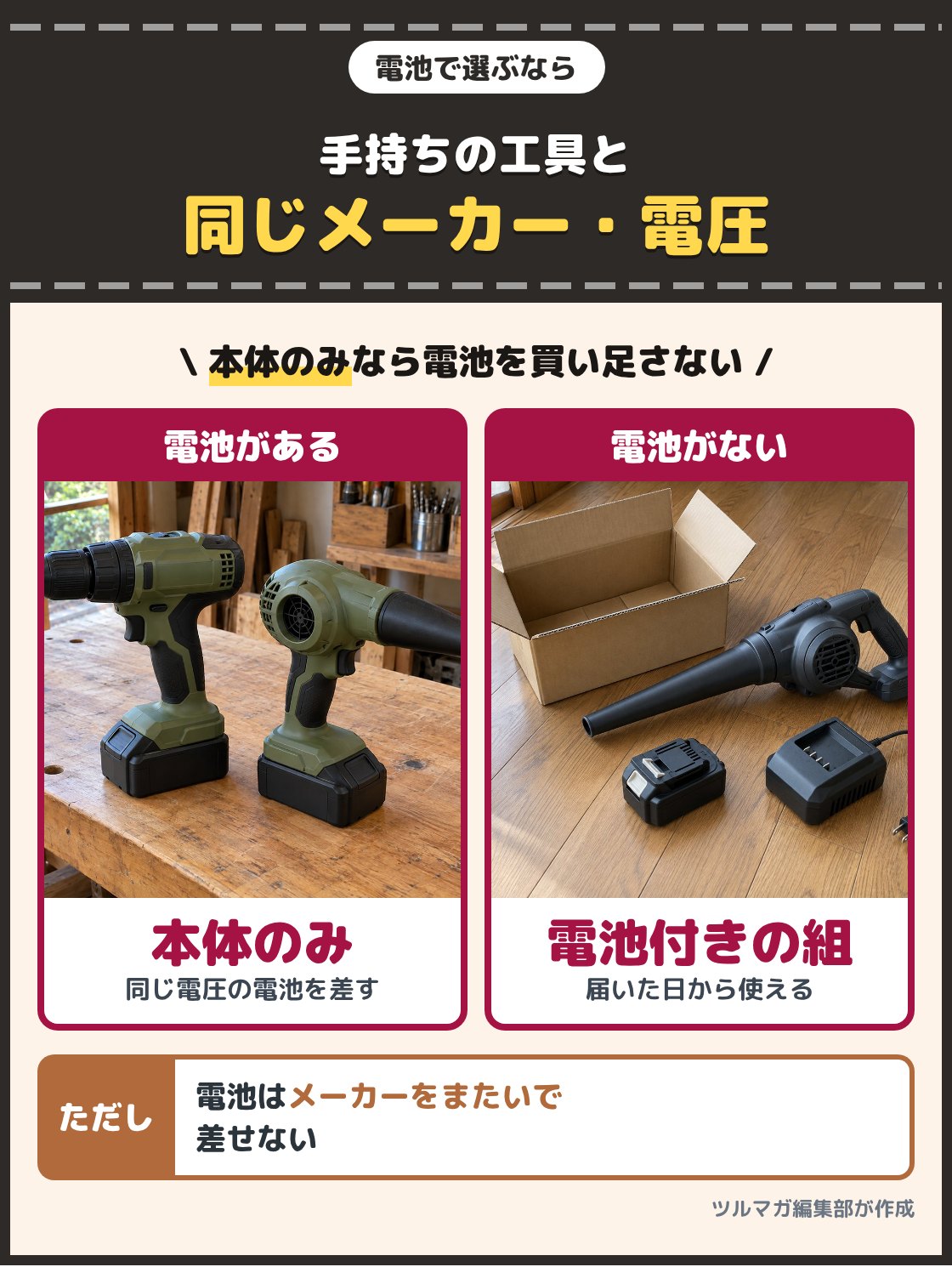 同じメーカーの電動ドリルとブロワーに同じ電池を差して並べた写真と、箱から出した電池と充電器付きのブロワーの写真。電動工具を持っているなら同じメーカー、同じ電圧の電池で動く本体のみの型、持っていないなら電池と充電器が付いた組を選ぶ