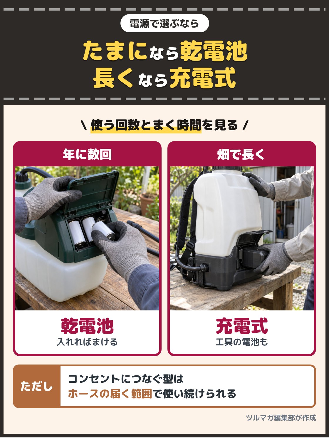 噴霧器の電池の入れ口に単1形の乾電池を入れる手元の写真と、背負い式の噴霧器に工具用の角ばったバッテリーを差し込む手元の写真。年に数回の消毒なら乾電池式、畑で何時間も続けてまくなら充電式。コンセントにつなぐ型はホースの届く範囲で使い続けられる