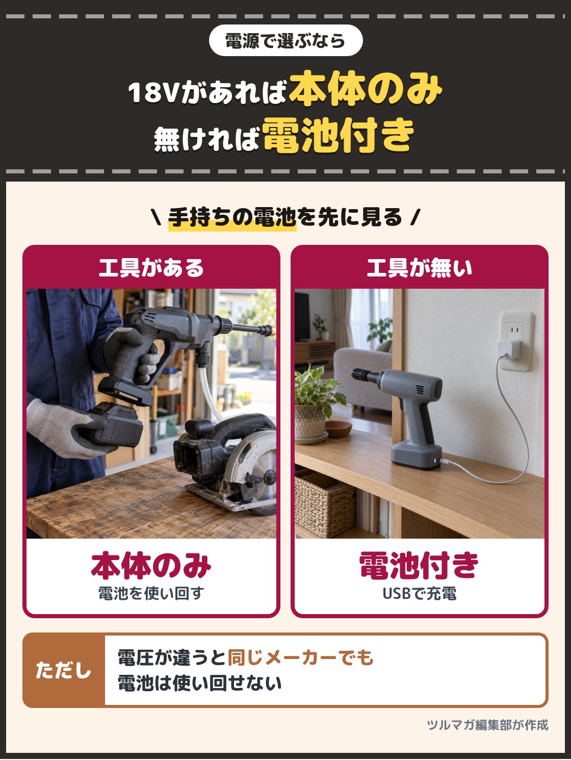 電動工具から外したバッテリーをガン型の洗浄機に差し込む手元の写真と、ガン型の洗浄機をUSBのケーブルで充電している写真。手持ちの工具が18Vの電池で動くなら本体のみ、無ければ電池付きでUSBで充電できる型