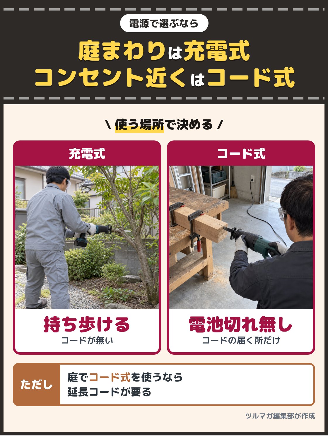 庭の奥で充電式のレシプロソーを使う人と、ガレージでコード式の電気のこぎりを使う人の写真。庭の奥や家の裏なら充電式、コンセントのすぐ近くならコード式。庭でコード式を使うなら延長コードが要る
