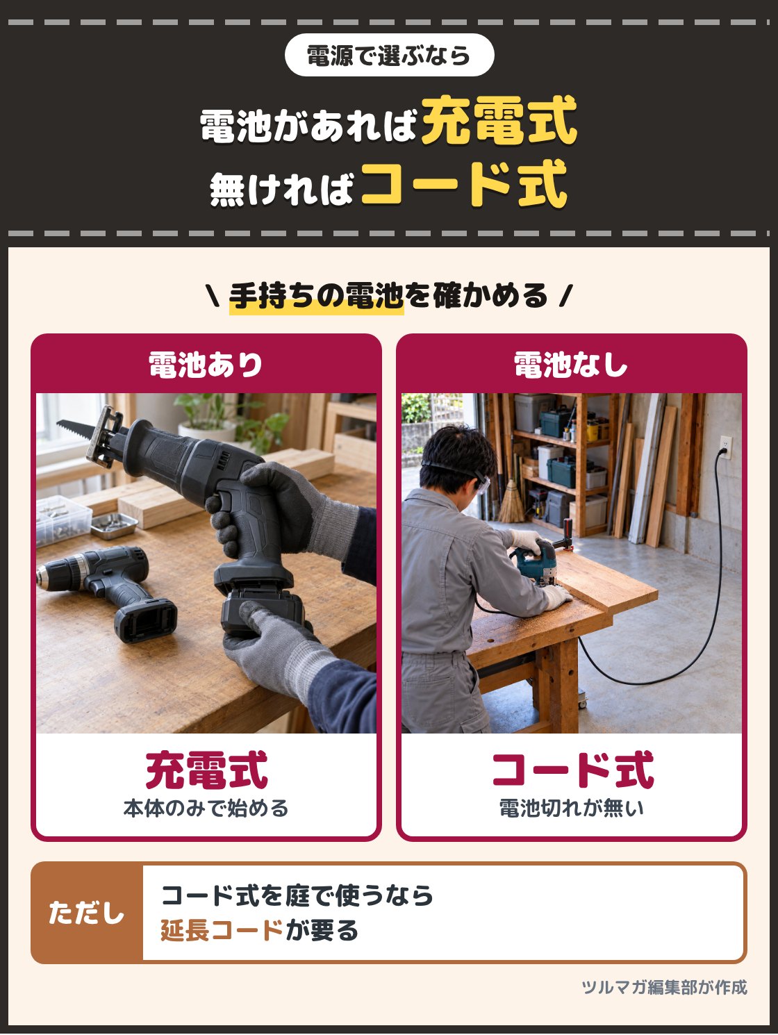 電動ドリルから外したバッテリーをレシプロソーに差し込む手元の写真と、ガレージのコンセントにつないだコード式の電動のこぎりで木を切る写真。手持ちの電動工具があるなら同じ電池の充電式、無ければコード式。コード式を庭で使うなら延長コードが要る