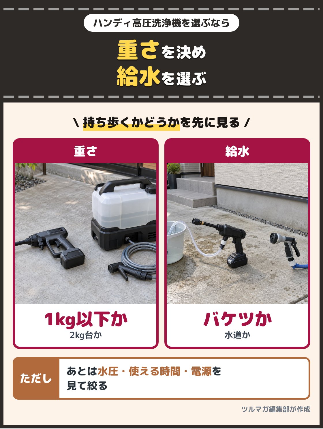小さなガン型の洗浄機とタンクを持つ洗浄機を並べた写真と、バケツから水を吸う洗浄機と水道の蛇口につないだ洗浄機の写真。ハンディ高圧洗浄機は、片手で持ち歩くかどうかで重さを決め、次に水の取り方を選ぶと絞れる