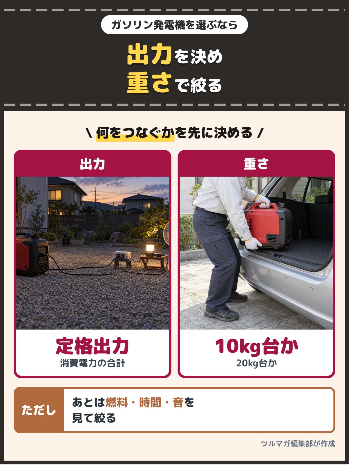 屋外で小型のガソリン発電機に延長コードで照明と扇風機をつないだ写真と、小型の発電機を車の荷室に積む人の写真。ガソリン発電機は、まず使う機器に足りる出力を決め、次に運べる重さを選ぶと絞れる。あとは燃料、運転時間、静かさを見て決める