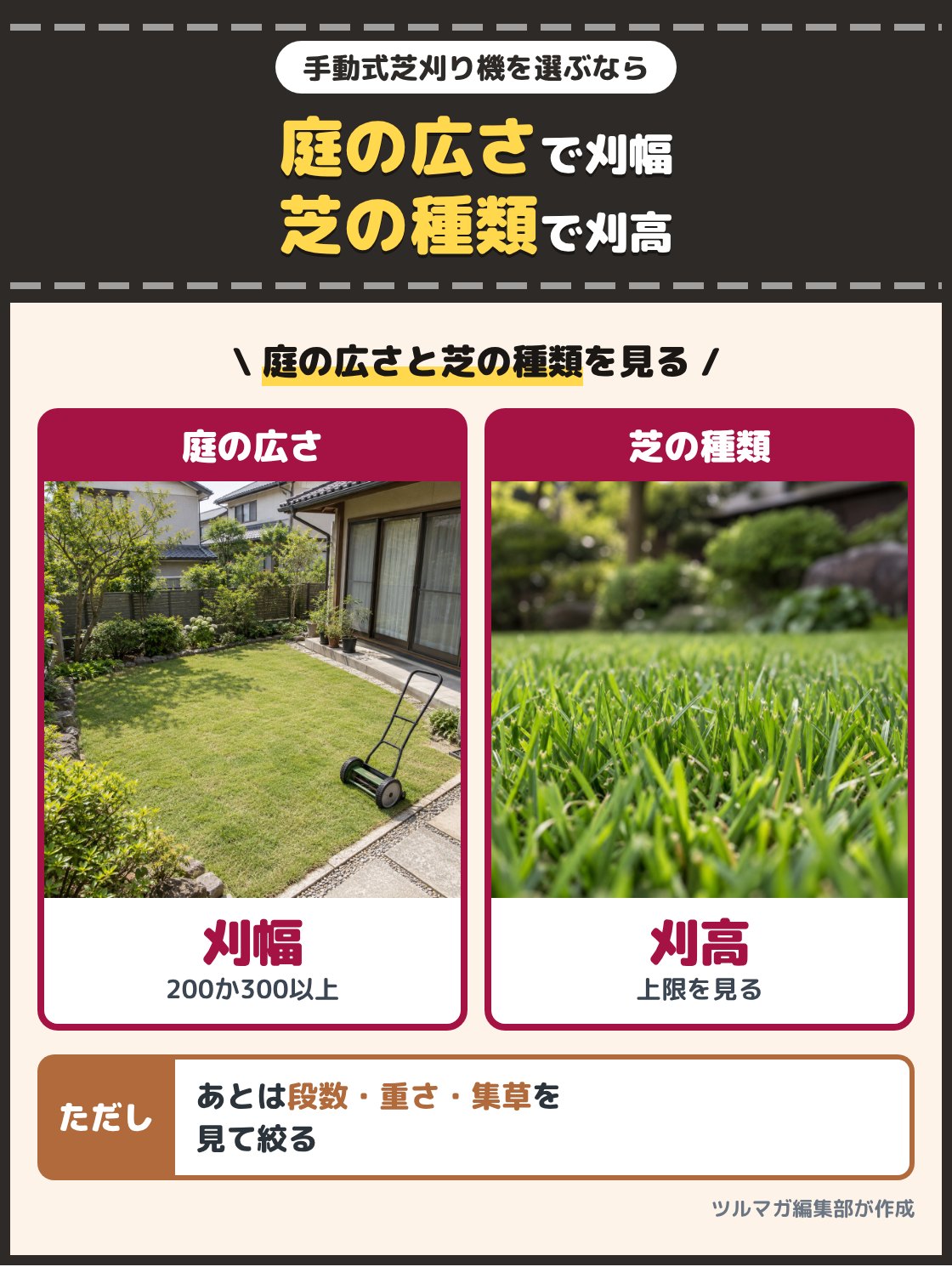 芝生の庭に手押しのリール式芝刈り機を置いた写真と、芝の葉先を近くで写した写真。手動式芝刈り機は、庭の広さで刈幅を決め、芝の種類で刈高の範囲を決めると絞れる。あとは刈高の段数、重さ、集草を見て決める