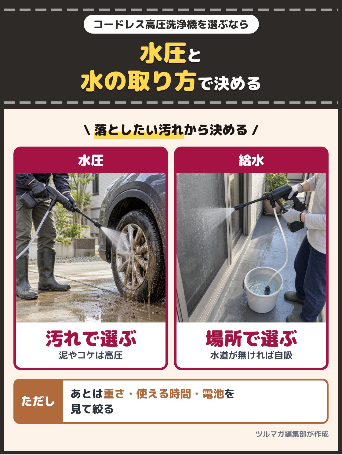 コードレスの高圧洗浄機で車のホイールを洗う人と、バケツの水を吸い上げて洗う人の写真。コードレス高圧洗浄機は、落としたい汚れに合う水圧を決め、次に使う場所での水の取り方を選ぶ。あとは重さ、使える時間、電池を見て絞る
