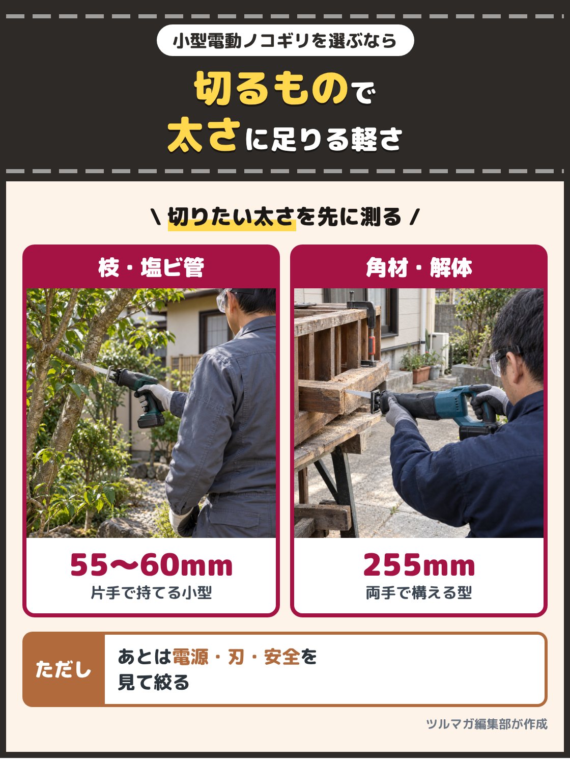 小型のレシプロソーで庭木の細い枝を切る人の写真と、大きめのレシプロソーで古い棚の角材を切る人の写真。小型電動ノコギリは切るものに合う種類を決め、切りたい太さに足りる範囲で軽い型を選ぶ。枝や塩ビ管なら切断能力55〜60mm、角材や解体なら255mmが目安