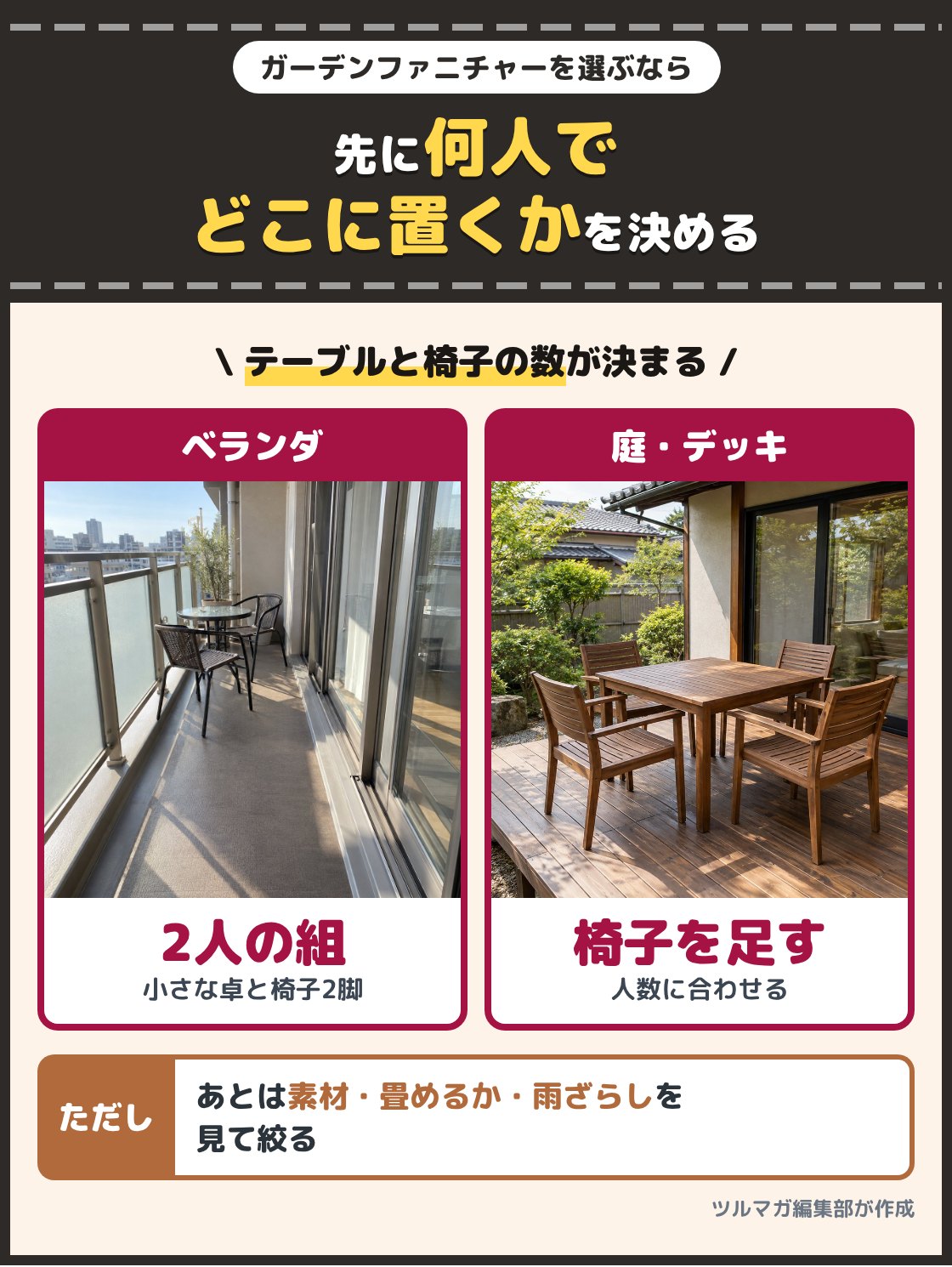 マンションのベランダに置いた小さなテーブルと椅子2脚と、ウッドデッキでテーブルを囲む4脚の椅子の写真。ガーデンファニチャーは使う人数と置く場所を先に決めると、要るテーブルと椅子の数が決まる。あとは素材、畳めるか、雨ざらしでよいかを見て絞る