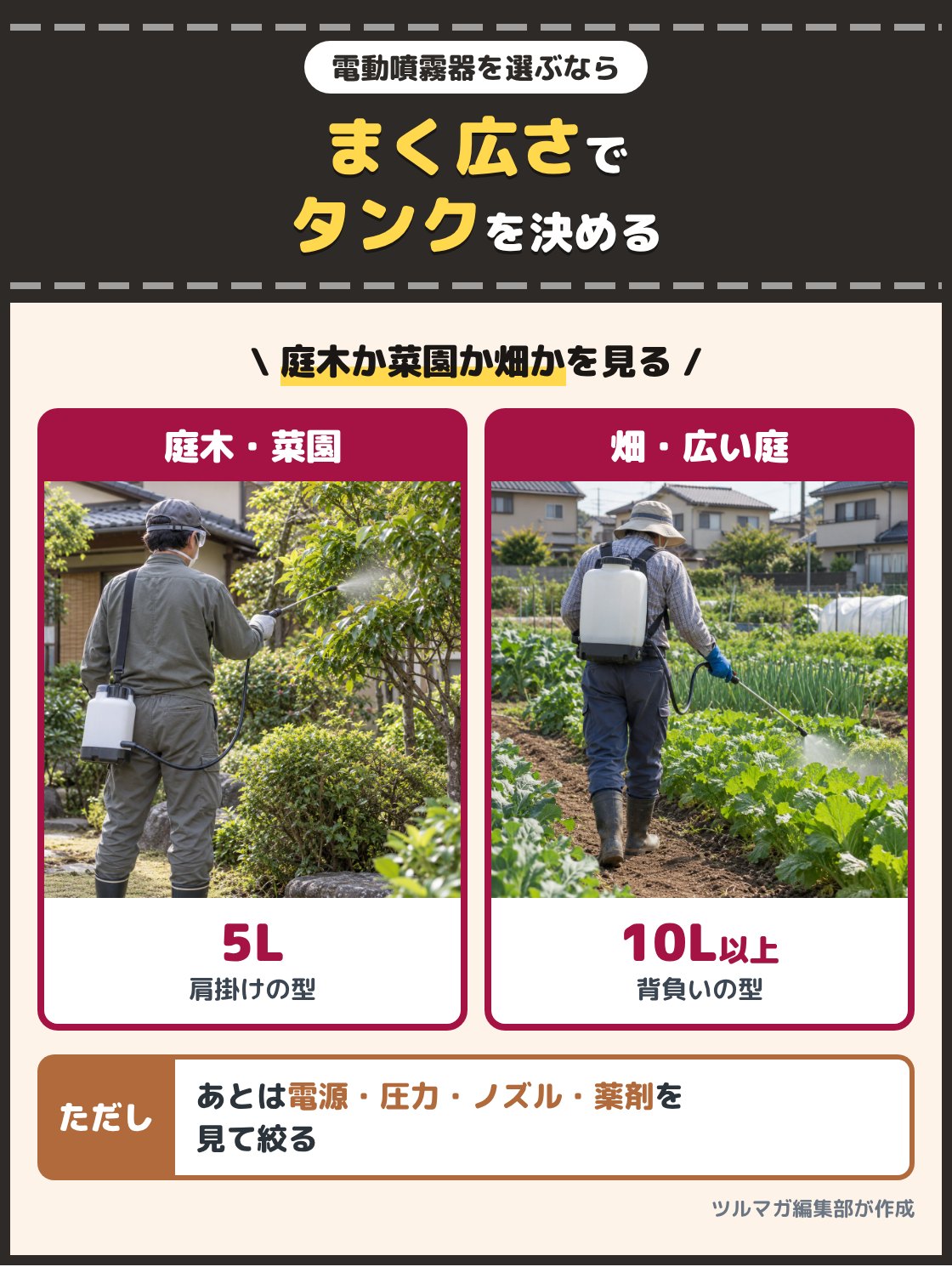肩掛けの電動噴霧器で庭木に霧をかける人の写真と、背負いの電動噴霧器で畑の畝に霧をかける人の写真。電動噴霧器は、庭木か家庭菜園か畑かとまく広さでタンクの容量を決め、庭木や家庭菜園は5L、畑や広い庭は10L以上が目安。あとは電源、圧力、ノズル、薬剤を見て絞る