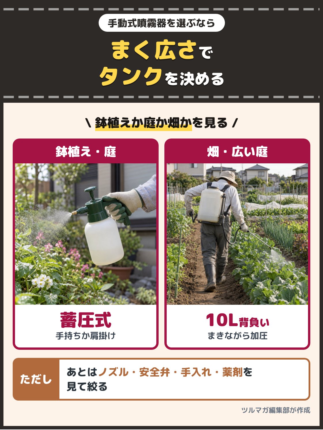 手持ちの蓄圧式の噴霧器で庭の草花に霧をかける人の写真と、背負いの手動の噴霧器で畑の畝にまく人の写真。手動式噴霧器は、鉢植えか庭木や家庭菜園か畑かでタンクの容量を決め、次に圧のため方と担ぎ方を選ぶ。あとはノズル、安全弁、手入れ、薬剤を見て絞る