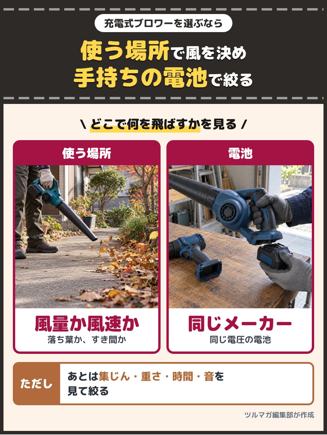 庭の落ち葉を吹き寄せる充電式ブロワーの写真と、電動工具の電池をブロワーに差し替える写真。充電式ブロワーは使う場所で風量か風速かを決め、手持ちの電池が使えるかで絞る。あとは集じん、重さ、連続使用時間、音を見る
