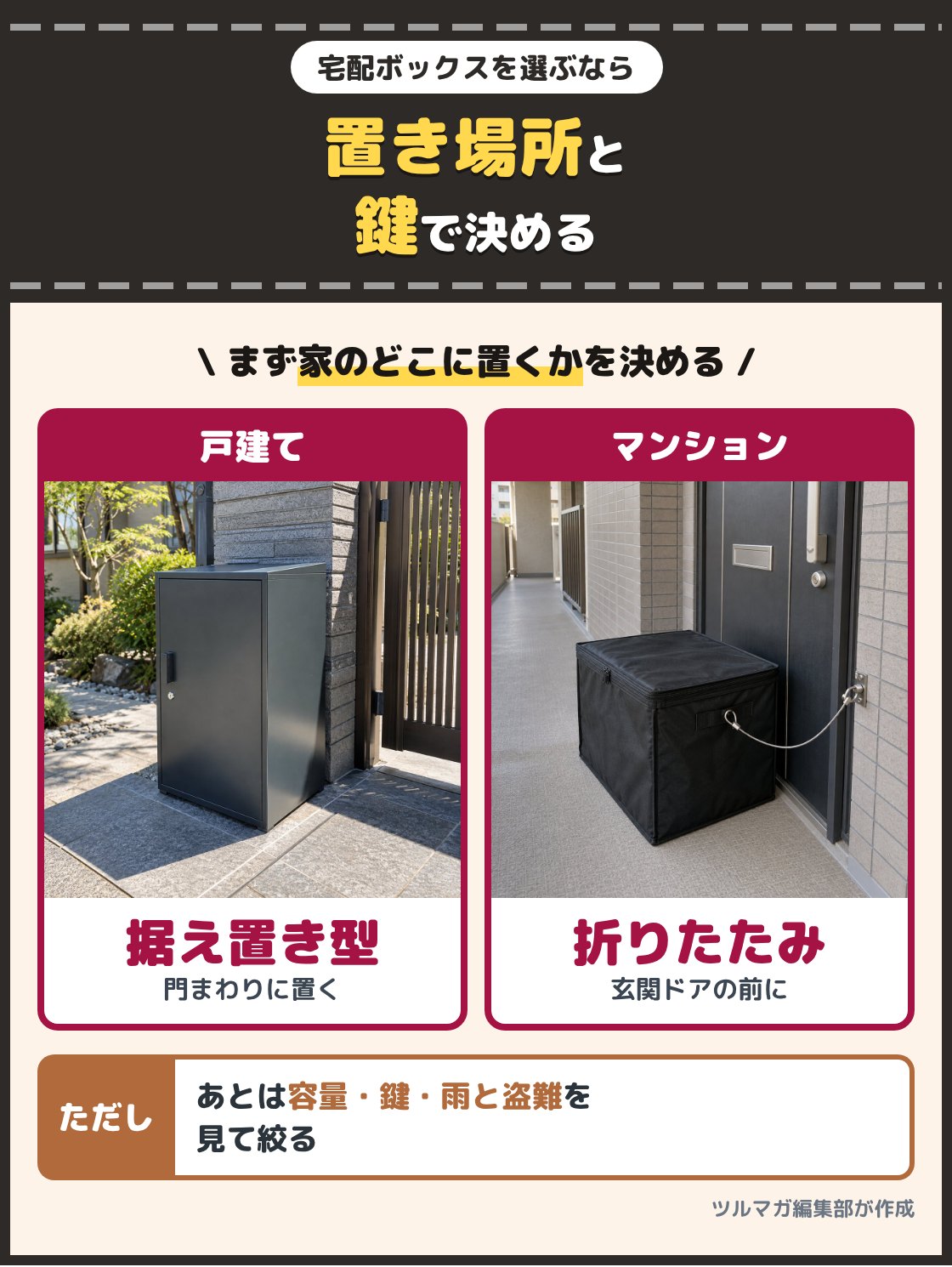 戸建ての門まわりに置いた金属の宅配ボックスと、マンションの玄関ドアの前に置いた折りたたみの宅配ボックスの写真。宅配ボックスは家のどこに置くかを先に決めると形が絞れ、戸建ては据え置き型、マンションは折りたたみ型が合う。あとは容量と鍵、雨と盗難への備えを見て絞る