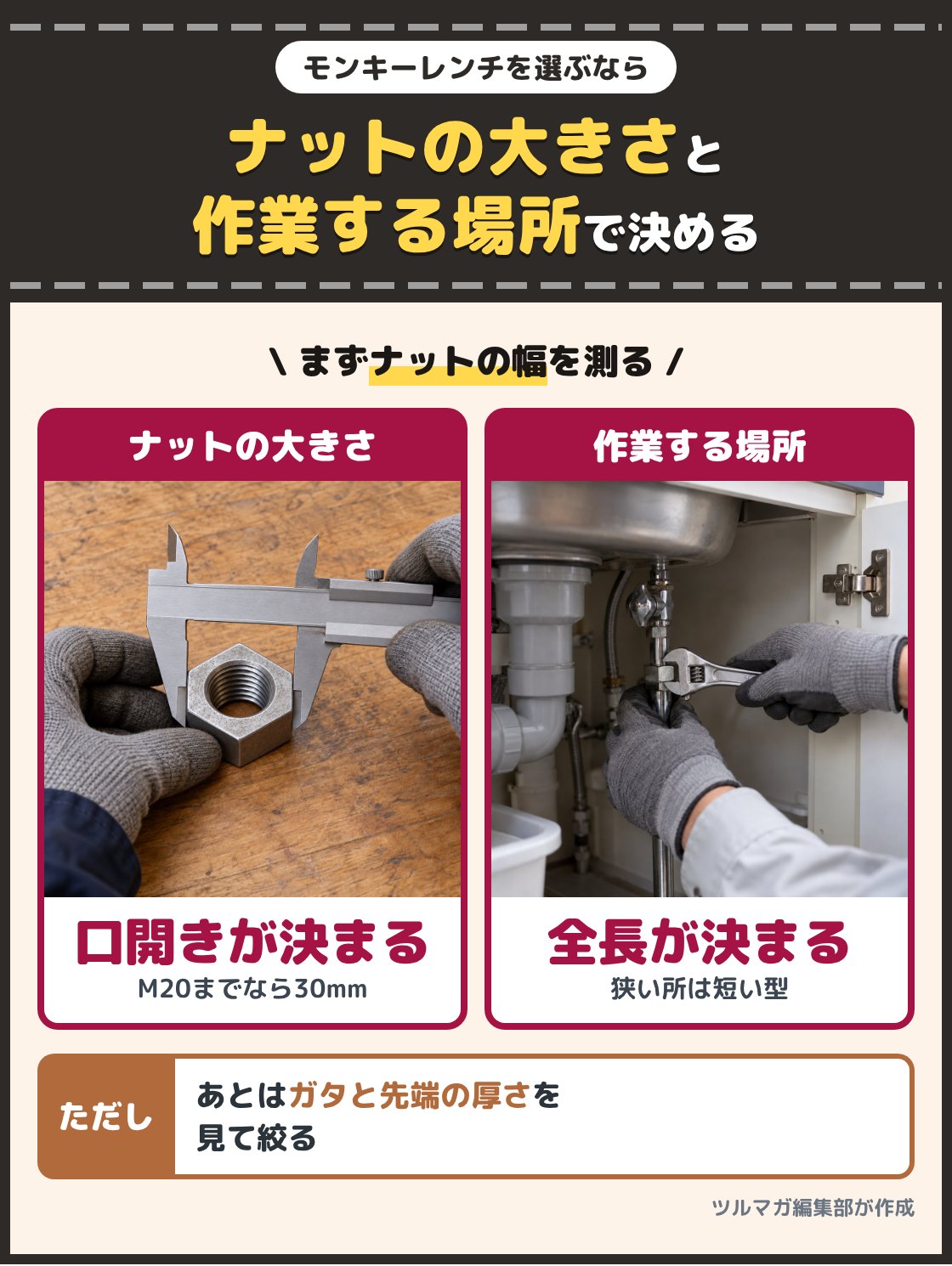 六角ナットの幅をノギスで測る手元と、流し台の下でモンキーレンチを使う手元の写真。モンキーレンチは、回したいナットの大きさで最大口開きが決まり、作業する場所で全長が決まる。あとはガタと先端の厚さを見て絞る