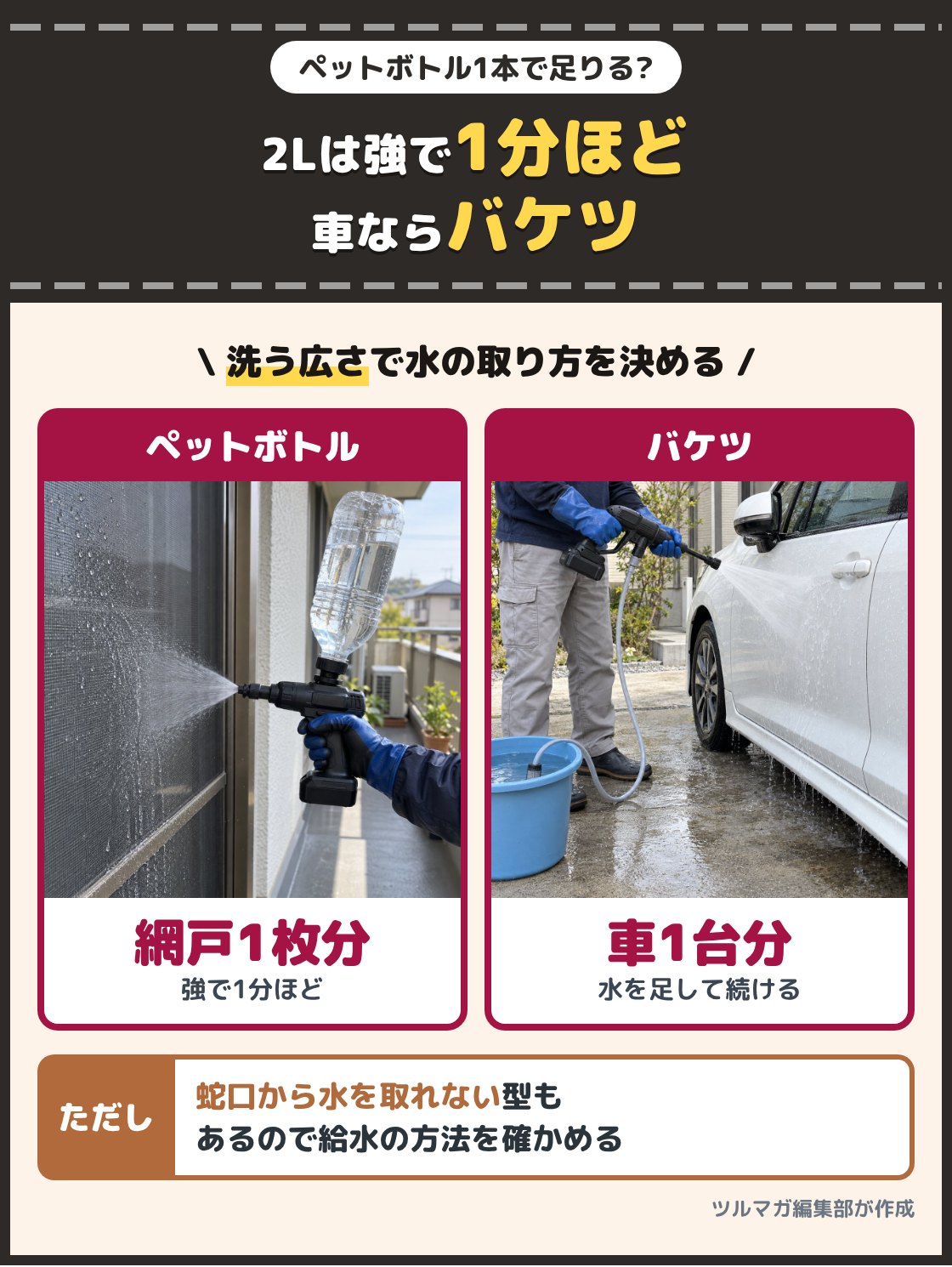 ガン型の洗浄機にペットボトルを付けて網戸を洗う手元の写真と、バケツから水を吸って車を洗う人の写真。毎時130Lから150Lの水を出す型なら、2Lのペットボトルは強いモードで1分ほどで空になる。車を洗うならバケツから吸うほうが続けて洗える