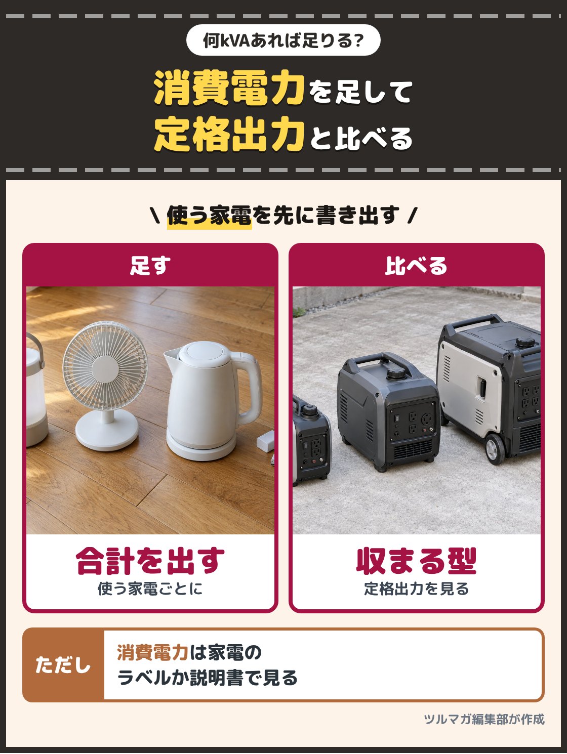 床に並べた照明、扇風機、電気ケトル、スマホの充電器の写真と、大きさの違う発電機を並べた写真。つなぐ機器の消費電力を足し、その合計が収まる定格出力を選ぶ。消費電力は家電のラベルか取扱説明書で見る