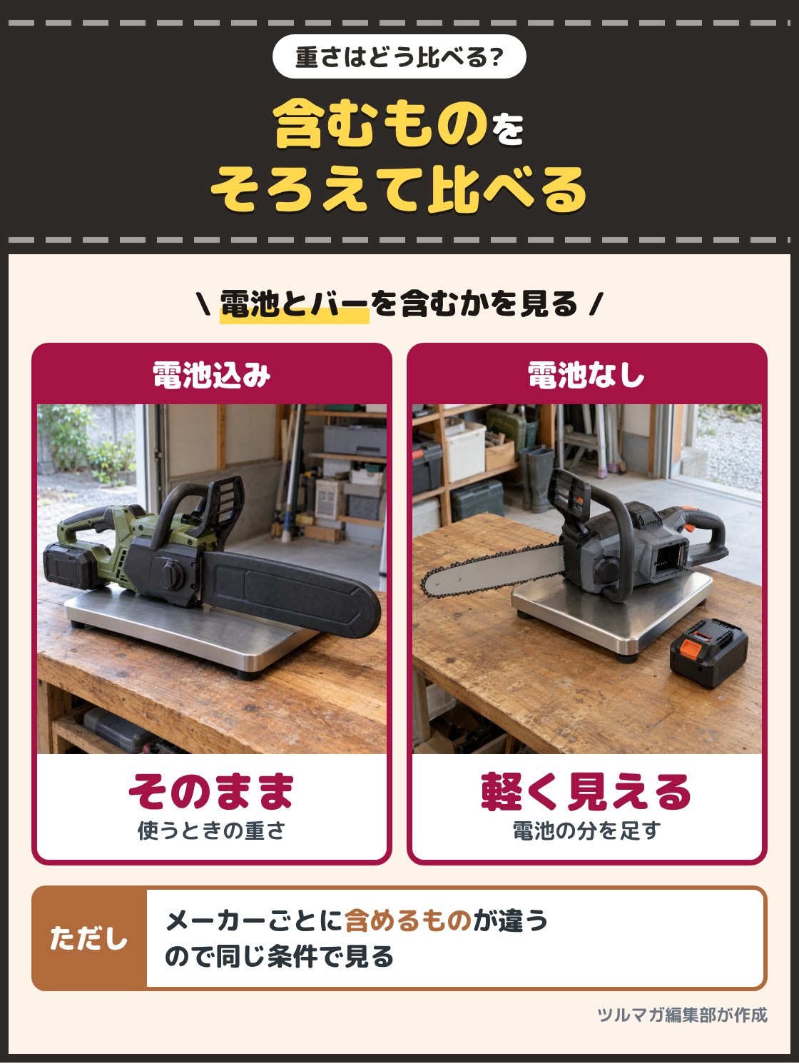 バッテリーを差した充電式チェーンソーを台はかりに載せた写真と、バッテリーを外したチェーンソーの本体を台はかりに載せた写真。重さは電池を含むか、バーとチェーンを含むかをそろえた数字で比べる。電池やバーを除いた重さを書くメーカーもあり、そのままでは軽く見える