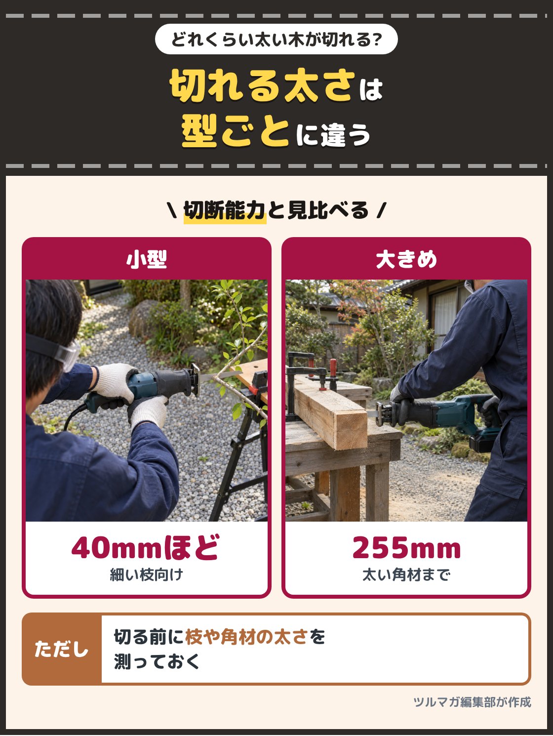 小型の電気のこぎりで細い枝を切る人と、大きめのレシプロソーで太い角材を切る人の写真。レシプロソーで切れる木材の太さは型ごとに違い、40mmほどの型から255mmの型まである。切りたい材の太さを測ってから仕様の表と見比べる