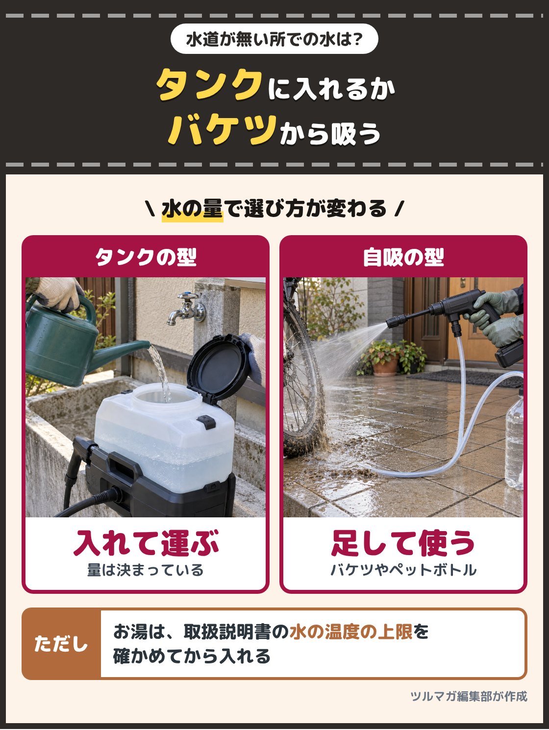 タンク一体の洗浄機に水を入れる人と、ペットボトルの水を吸って洗うハンディ型の洗浄機の写真。水道が無い所では、本体のタンクに水を入れるか、ホースの先をバケツやペットボトルに入れて吸い上げる。お湯は取扱説明書で水の温度の上限を確かめてから入れる