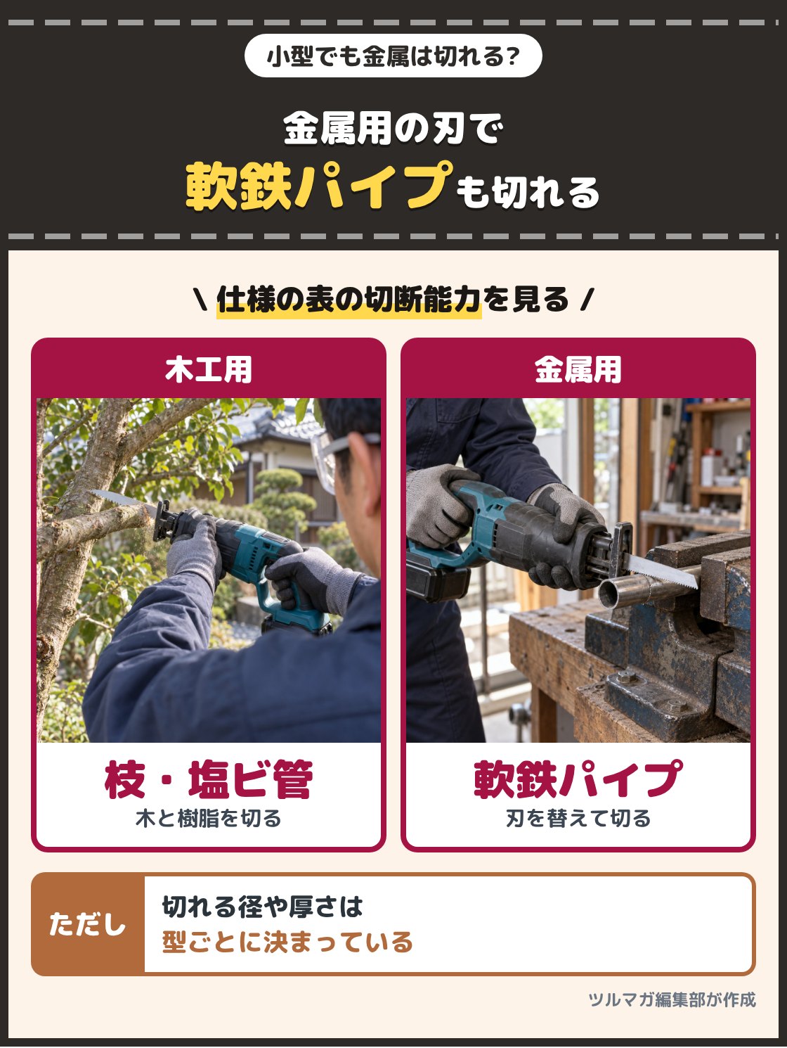 木工用の刃を付けた小型のレシプロソーで枝を切る写真と、金属用の刃に替えて細い鉄パイプを切る写真。金属用の刃に替えれば、軟鉄のパイプや薄い軟鋼材を切れる型がある。切れる径や厚さは型ごとに決まっているので、仕様の表で確かめる