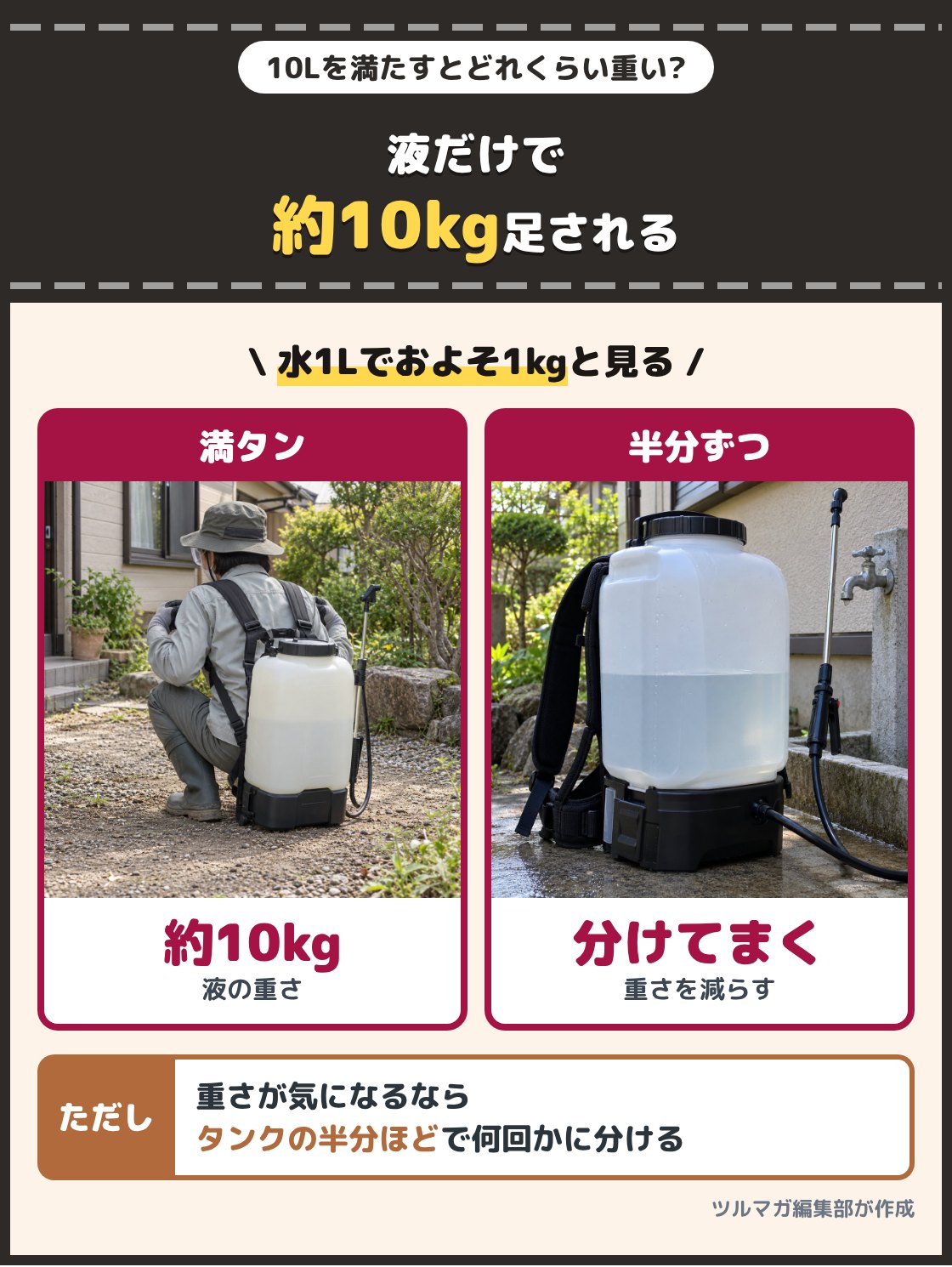 満タンにした背負い式の噴霧器を背負い上げる人の写真と、タンクの半分ほどまで液を入れている写真。10Lのタンクを満たすと本体の重さに液の約10kgが足される。重さが気になるならタンクの半分ほどの液で何回かに分けてまく