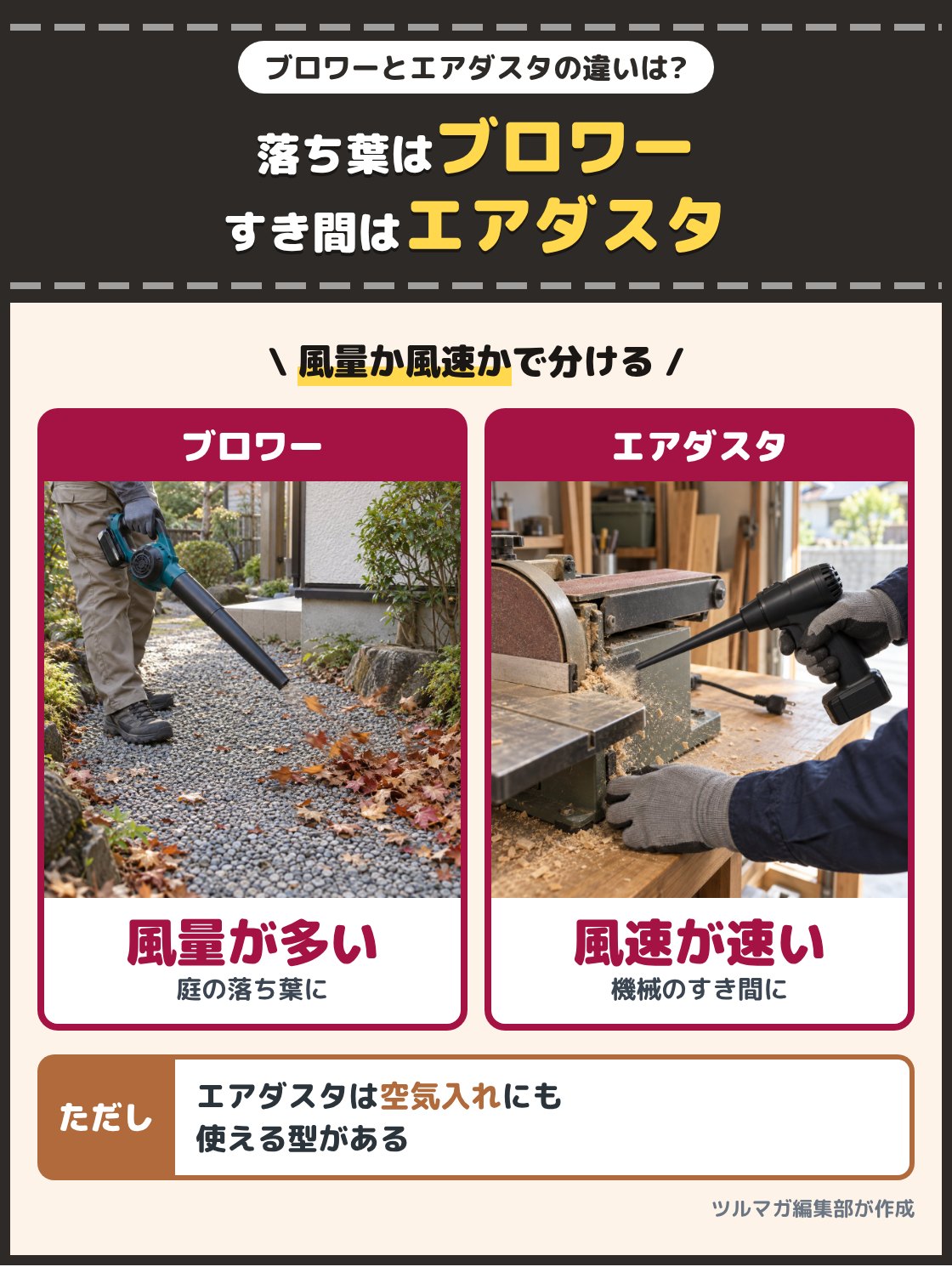庭の落ち葉をブロワーで吹き寄せる写真と、機械のすき間のほこりをエアダスタで吹き出す写真。庭の落ち葉は風量の多いブロワー、パソコンや機械のすき間のほこりは風速の速いエアダスタが向く