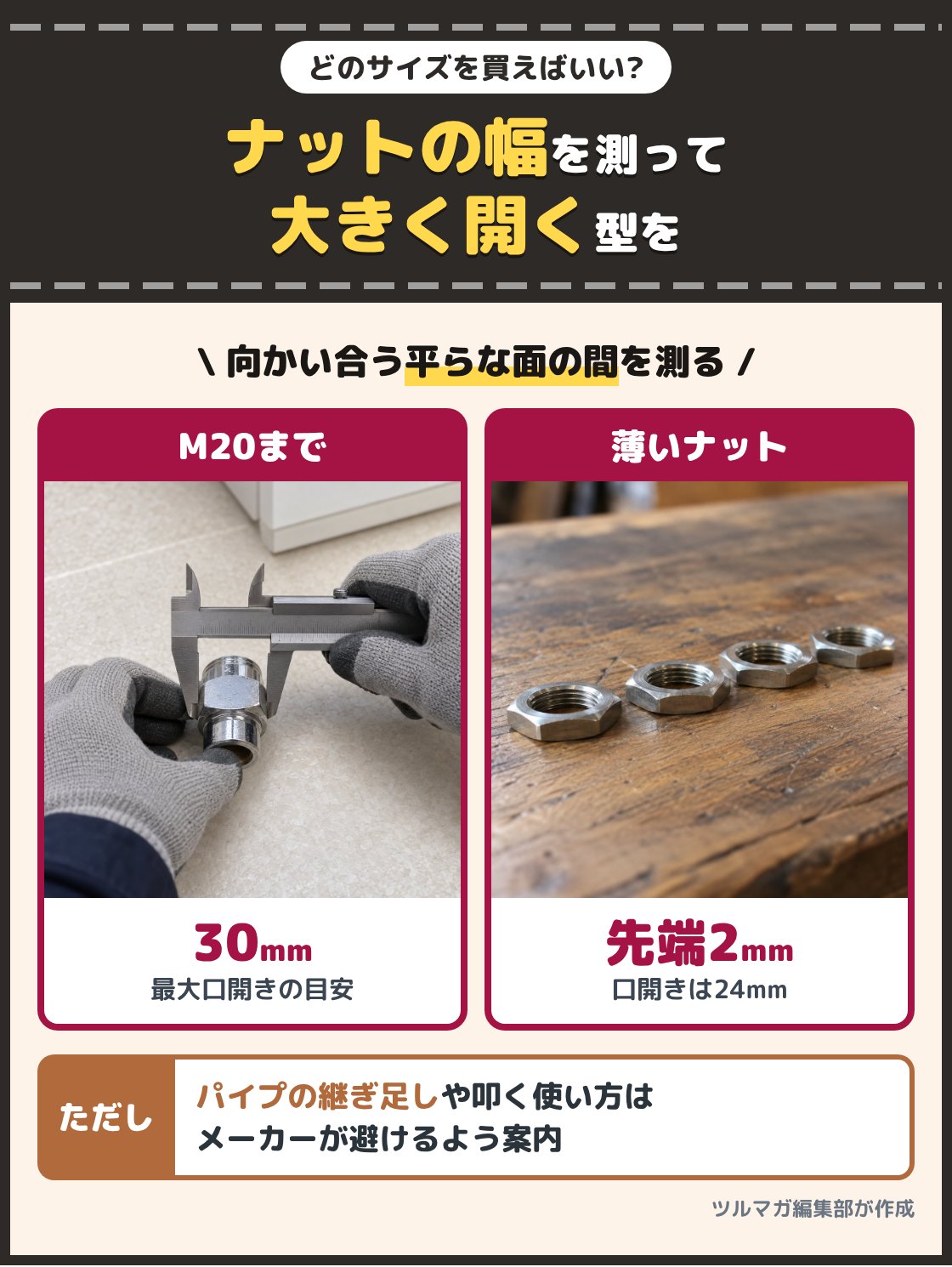 ノギスで六角ナットの幅を測る手元と、薄いナットの写真。回したいナットの二面幅を測り、それより大きく開く型を選ぶ。M20のボルト・ナットまでなら最大口開き30mmの型が目安で、薄いナットには先端2mmの薄型が合う