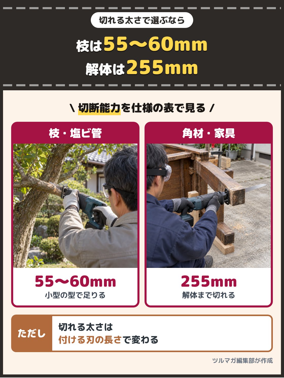 小型のレシプロソーで手首ほどの太さの枝を切る写真と、長い刃のレシプロソーで古い家具の太い脚を切る写真。庭木の枝や塩ビ管なら木材の切断能力55〜60mm前後、太い角材や家具の解体まで切るなら255mmの型が目安。切れる太さは付ける刃の長さで変わる