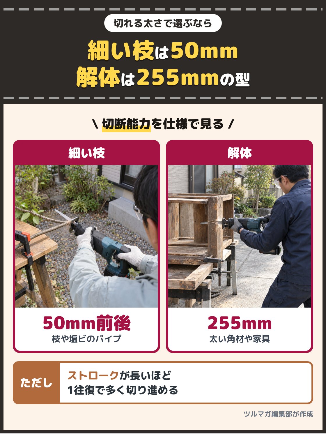 細い庭木の枝を切る人と、古い家具の太い角材を解体する人の写真。細い枝や塩ビのパイプなら木材の切断能力50mm前後、太い角材や家具の解体なら255mmの型が目安。ストロークが長いほど1往復で多く切り進める