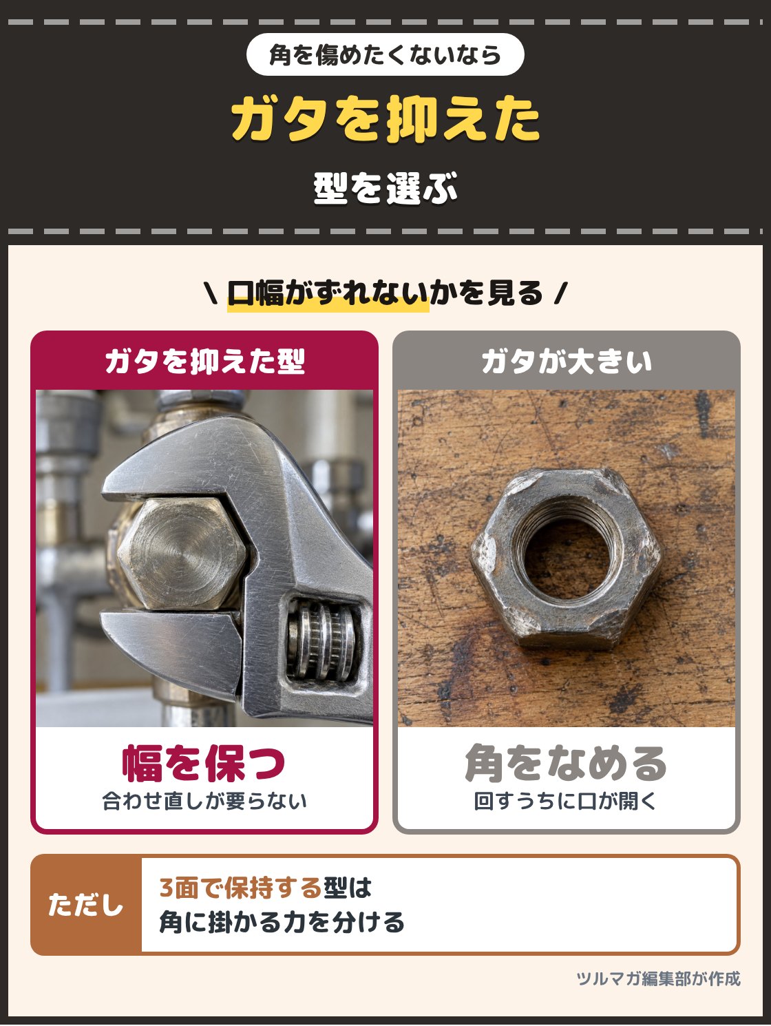 六角ナットにすき間なく掛かったモンキーレンチと、角が丸まったナットの写真。ナットの角をなめたくないなら、口幅のガタを抑える機構の付いた型を選ぶ。ガタが大きいと回すうちに口が開き、角をなめる