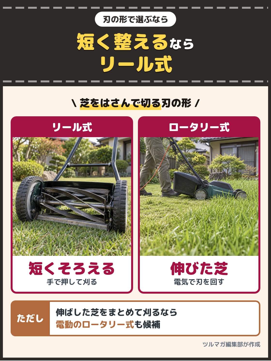らせん状の刃と受け刃が並ぶリール式芝刈り機の刃を近くで写した写真と、円い刃のある電動のロータリー式芝刈り機で伸びた芝を刈る写真。芝を短くそろえて保つならリール式、伸びた芝を大まかに刈るならロータリー式が目安。伸ばした芝をまとめて刈るなら電動のロータリー式も候補