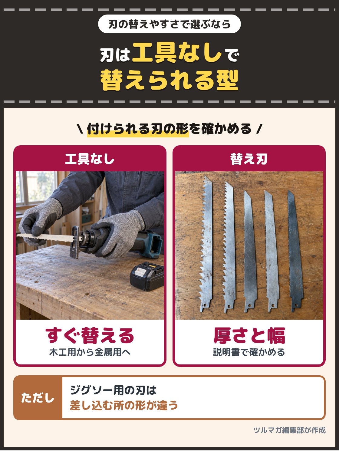 レシプロソーの先のチャックを手で回して刃を抜く写真と、木工用と金属用の替え刃を作業台に並べた写真。刃を付け替えるなら工具なしで替えられる型を選び、替え刃は取扱説明書の厚さと幅に合うものを選ぶ。ジグソー用の刃は差し込む所の形が違う