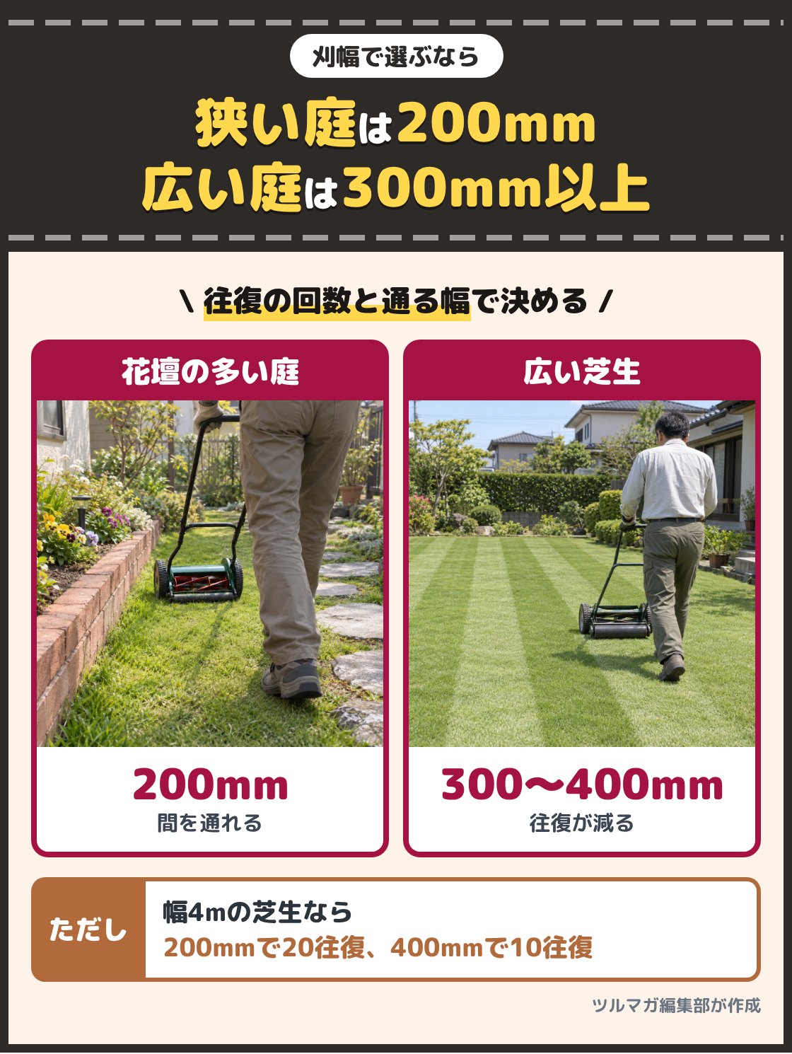 花壇と飛び石の間の細い芝を幅の狭い手押し芝刈り機で刈る写真と、広い芝生を幅の広い手押し芝刈り機で刈る写真。花壇や飛び石の間を刈る狭い庭なら刈幅200mm、まとまった広さの芝生なら300〜400mm。幅4mの芝生を刈るとき、刈幅200mmなら20往復、400mmなら10往復