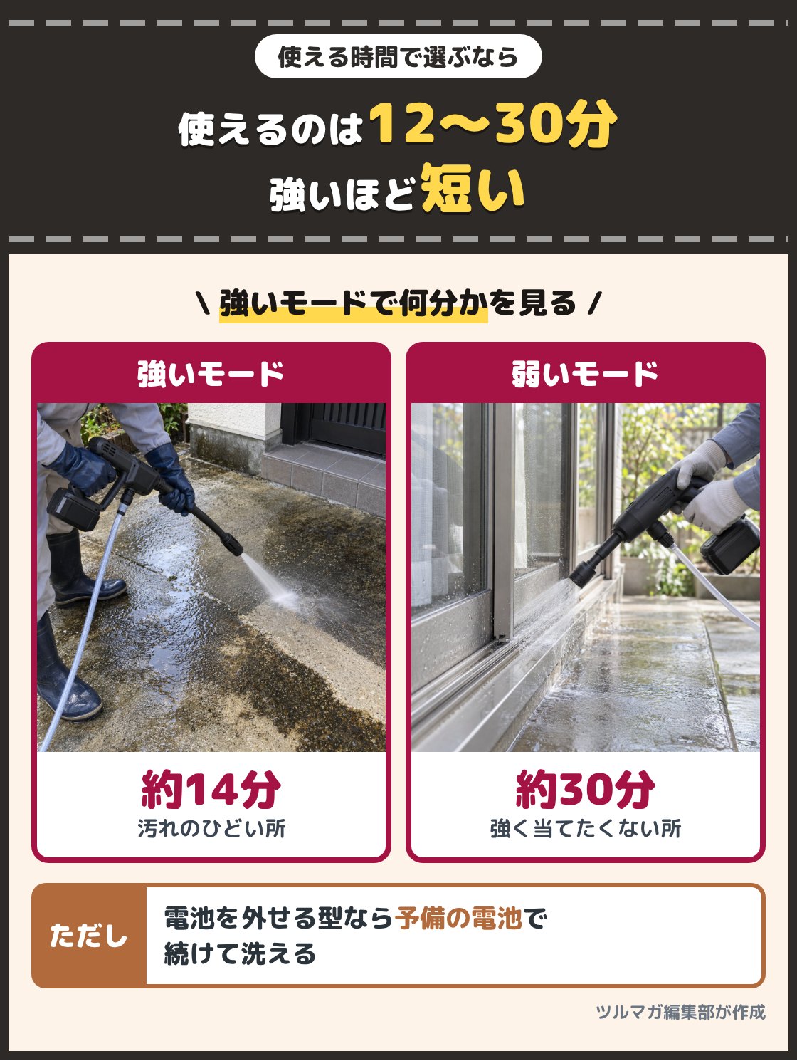 ガン型の洗浄機の強い水流でコンクリートの床を洗う手元の写真と、弱い水流で窓のサッシを洗う手元の写真。同じ型でも強いモードで約14分、弱いモードで約30分のように、使える時間が倍ほど違う。電池を外せる型なら予備の電池で続けて洗える