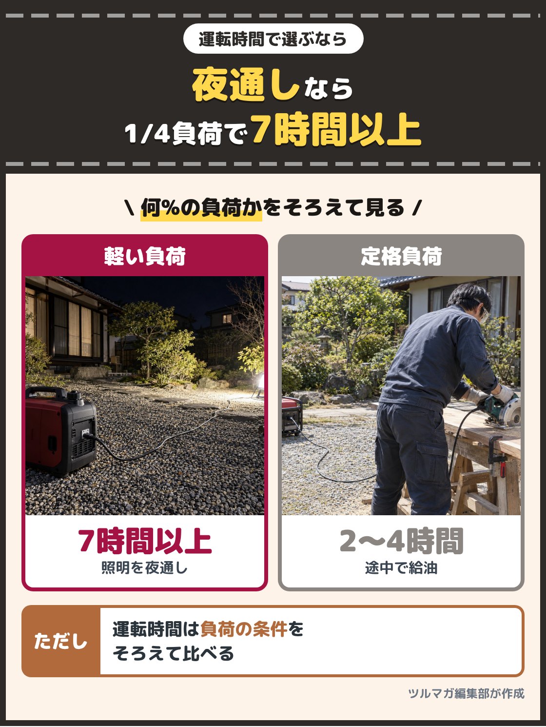 夜の庭で発電機につないだ照明が点いている写真と、昼に発電機で電動工具を使う人の写真。夜のあいだ照明や扇風機を動かし続けるなら、1/4負荷で7時間以上動く型を選ぶ。定格出力いっぱいに使うと2〜4時間ほどで燃料が切れる型が多い