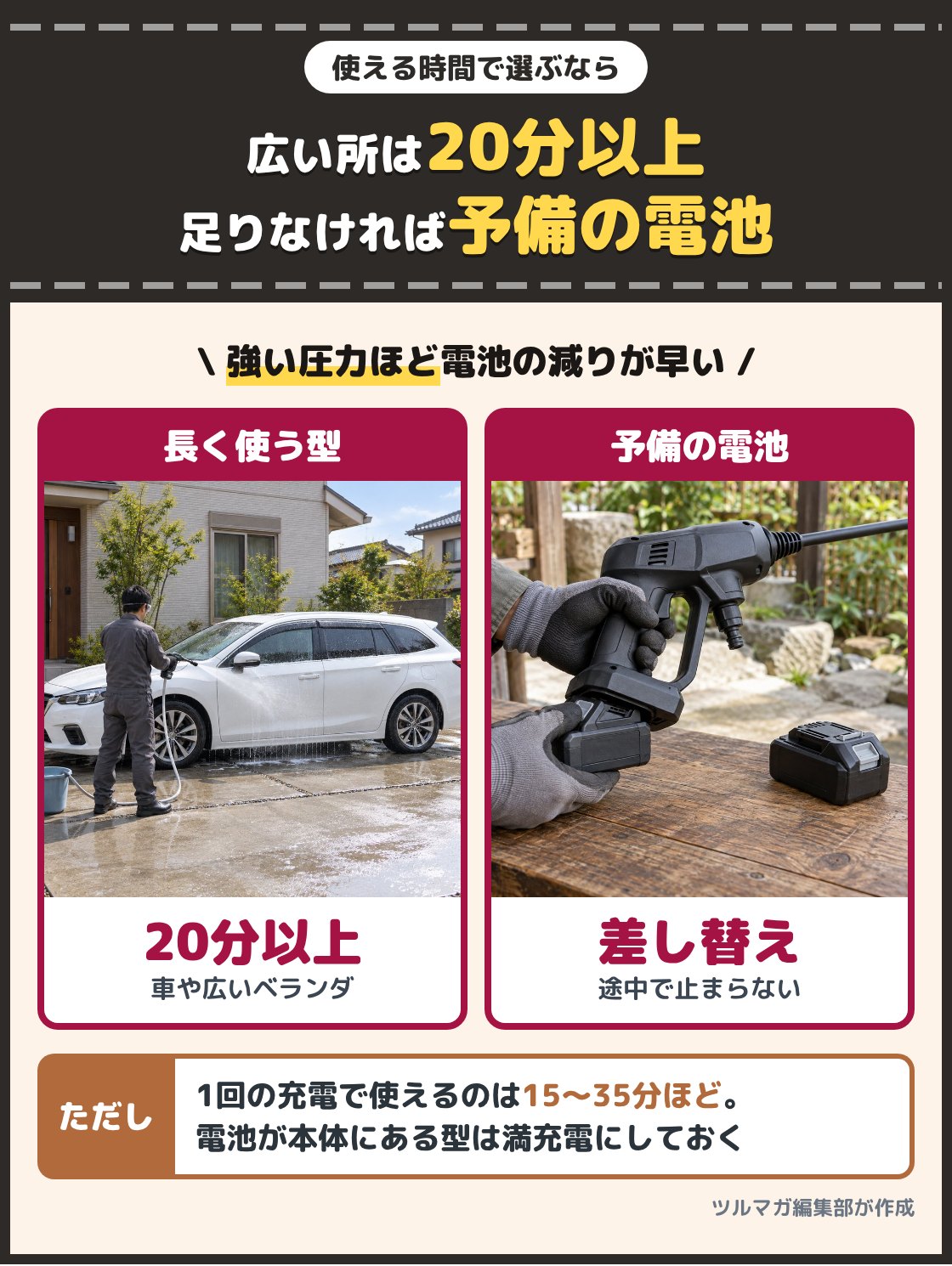コードレスの高圧洗浄機で車を1台洗う人と、予備の電池に差し替える手元の写真。1回の充電で使えるのは15分ほどから35分ほどまでで、広い所を洗うなら20分以上使える型を選ぶ。強い圧力で使うほど電池の減りは早く、電池を外せる型なら予備の電池を用意する