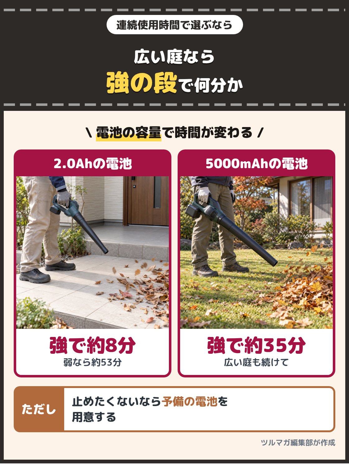 小さめの電池を差したブロワーで玄関先を吹く写真と、大きめの電池を差したブロワーで広い庭を吹く写真。連続使用時間は電池の容量と風の段で変わり、2.0Ahの電池で強は約8分、5000mAhの電池なら強で約35分使える型がある
