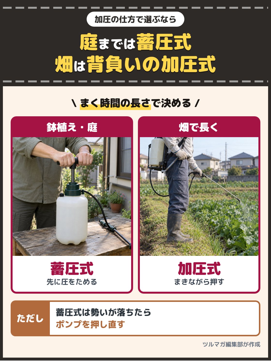 蓄圧式の噴霧器のタンクの上のポンプを上下に押して圧をためる手元の写真と、背負いの噴霧器のレバーを片手で動かしながらまく人の写真。鉢植えや庭なら蓄圧式、畑で何十分も続けてまくなら背負いの加圧式。蓄圧式は勢いが落ちたらポンプを押し直す