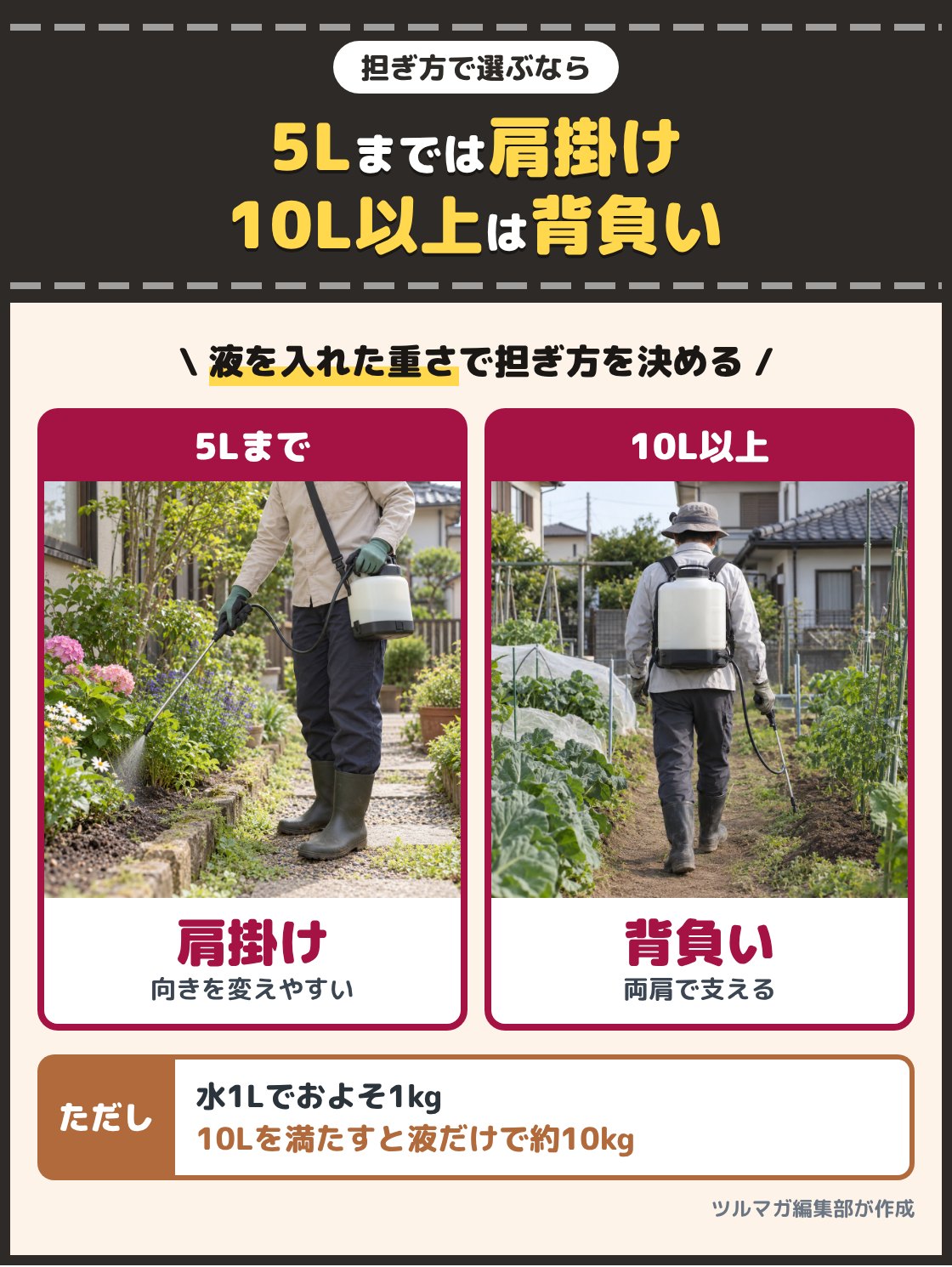 肩掛けの噴霧器で花壇の間を回る人の写真と、背負い式の噴霧器を両肩で背負って歩く人の写真。液を入れると水1Lでおよそ1kg重くなるので、5Lまでは手持ちか肩掛け、10L以上は背負いの型を選ぶ。10Lを満たすと液だけで約10kg足される