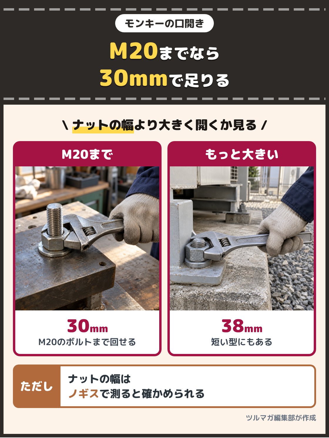 中くらいの六角ナットに掛けたモンキーレンチと、大きく口を開いて太いナットに掛けたモンキーレンチの写真。M20のボルト・ナットまでなら最大口開き30mmの型で足り、それより大きいナットには38mmまで開く型を選ぶ