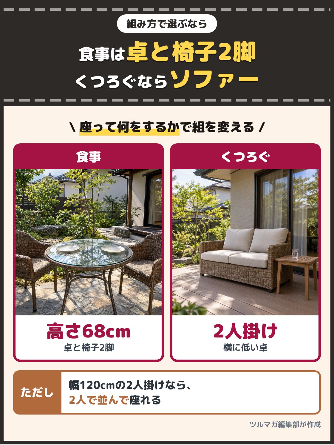 ガラス天板のテーブルと椅子2脚で食事をする場面と、2人掛けのソファーの横に低い卓を置いた場面の写真。庭で食事をするなら高さ70cm近いテーブルと椅子2脚の組、くつろぐなら2人掛けのソファーに低い卓を横に置く組み方が合う
