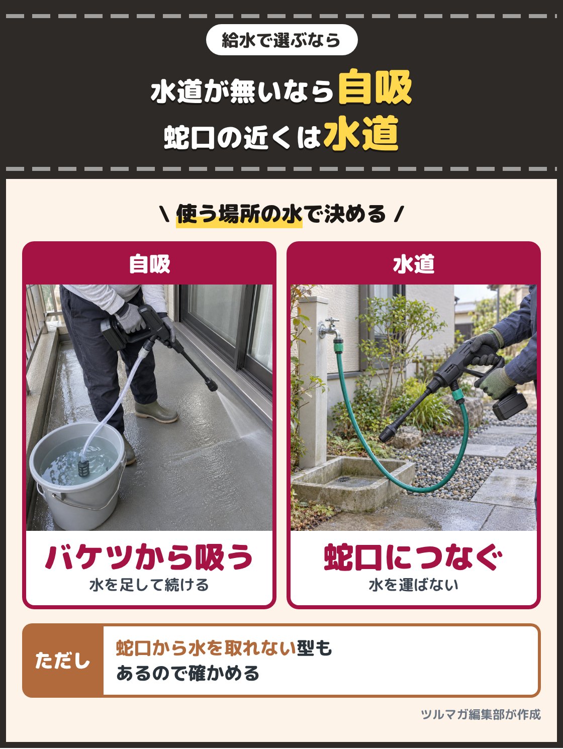 ベランダでバケツにホースを入れて水を吸うガン型の洗浄機の写真と、庭の水道の蛇口にホースでつないだガン型の洗浄機の写真。水道の無い所はバケツから吸う型、蛇口の近くなら水道にもつなげる型。蛇口から水を取れない型もある